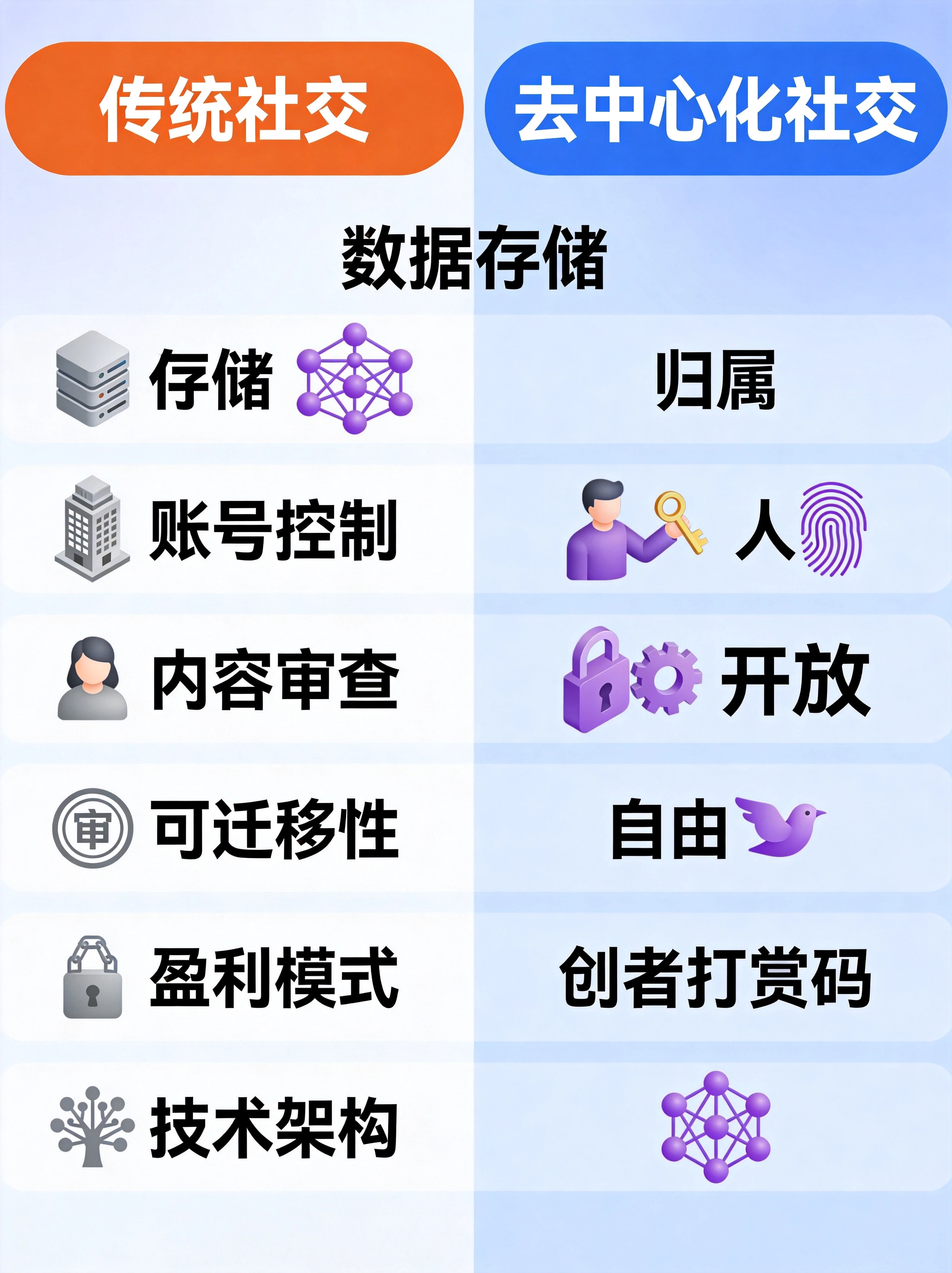 两类社交网络的核心差异对比图,通过多维度可视化对比,帮助读者快速理解去中心化社交相比传统社交的核心优势 两类社交网络的核心差异对比图,通过多维度可视化对比,帮助读者快速理解去中心化社交相比传统社交的核心优势