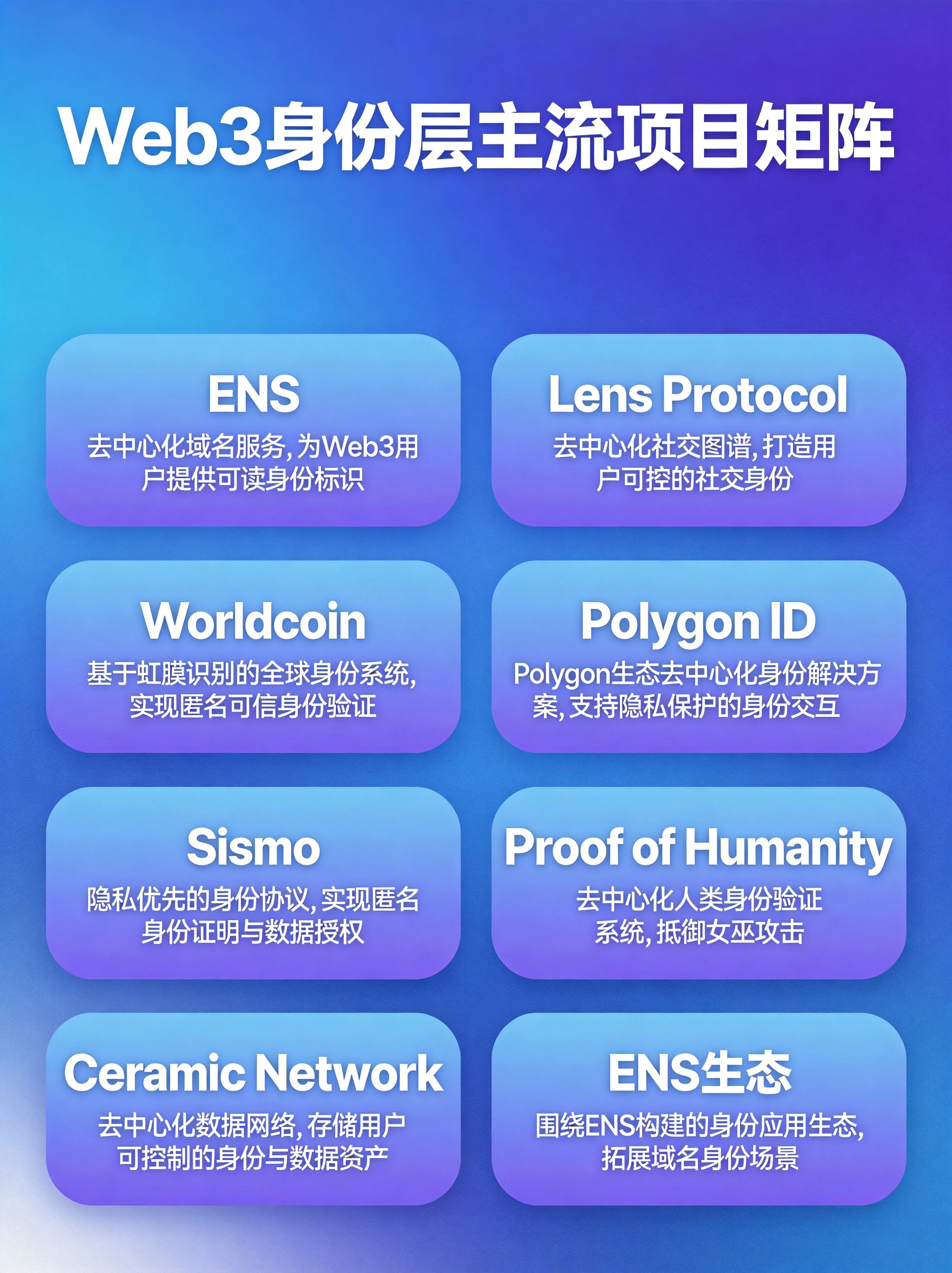 主流Web3身份项目核心定位盘点图,通过卡片化展示8个核心项目的价值,帮助读者快速了解各项目的核心定位。 主流Web3身份项目核心定位盘点图,通过卡片化展示8个核心项目的价值,帮助读者快速了解各项目的核心定位。