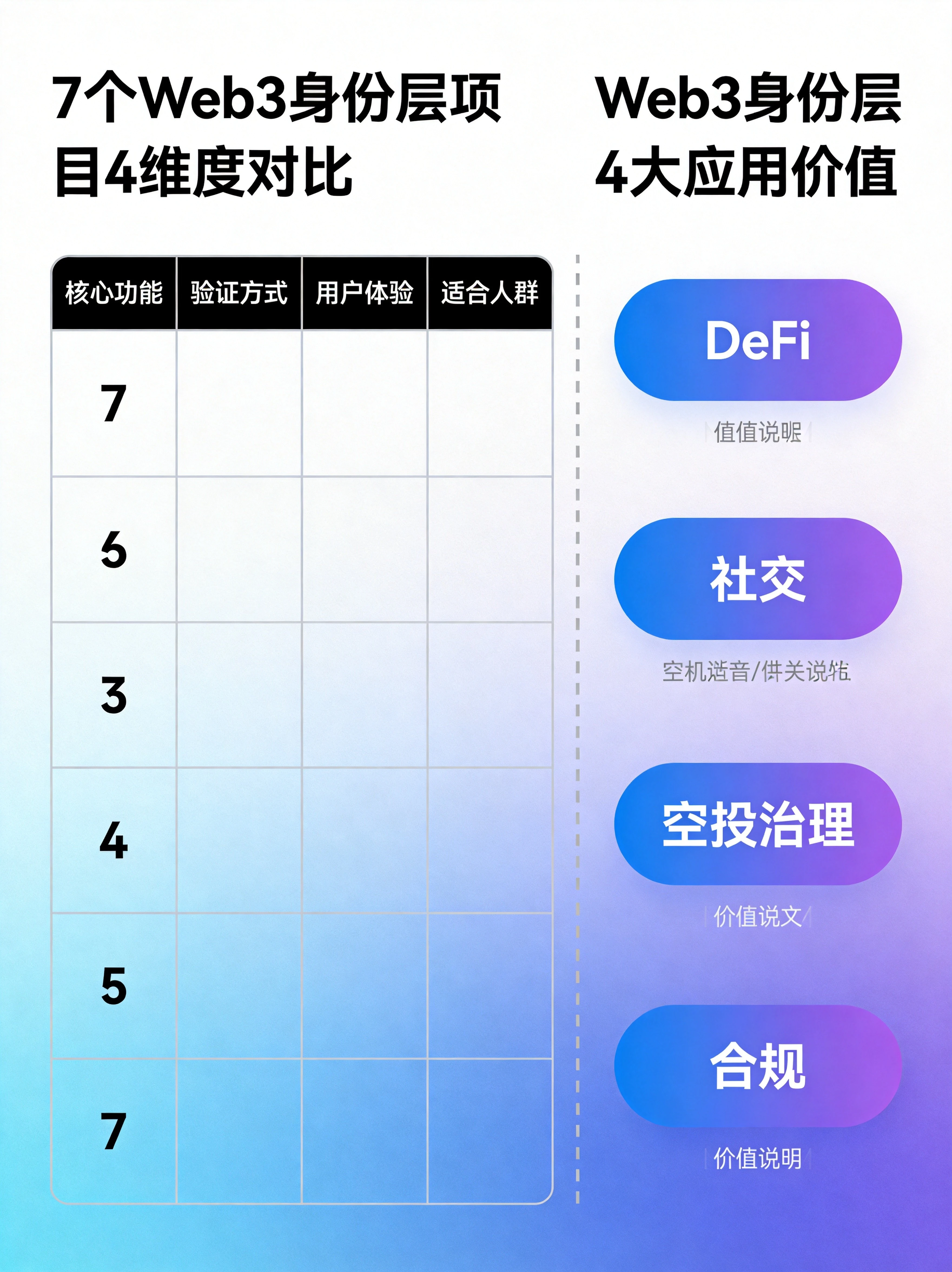 项目选型对比与赛道价值总结图,整合多维度项目对比和身份层的核心应用价值,帮助读者快速选型和理解赛道意义。 项目选型对比与赛道价值总结图,整合多维度项目对比和身份层的核心应用价值,帮助读者快速选型和理解赛道意义。