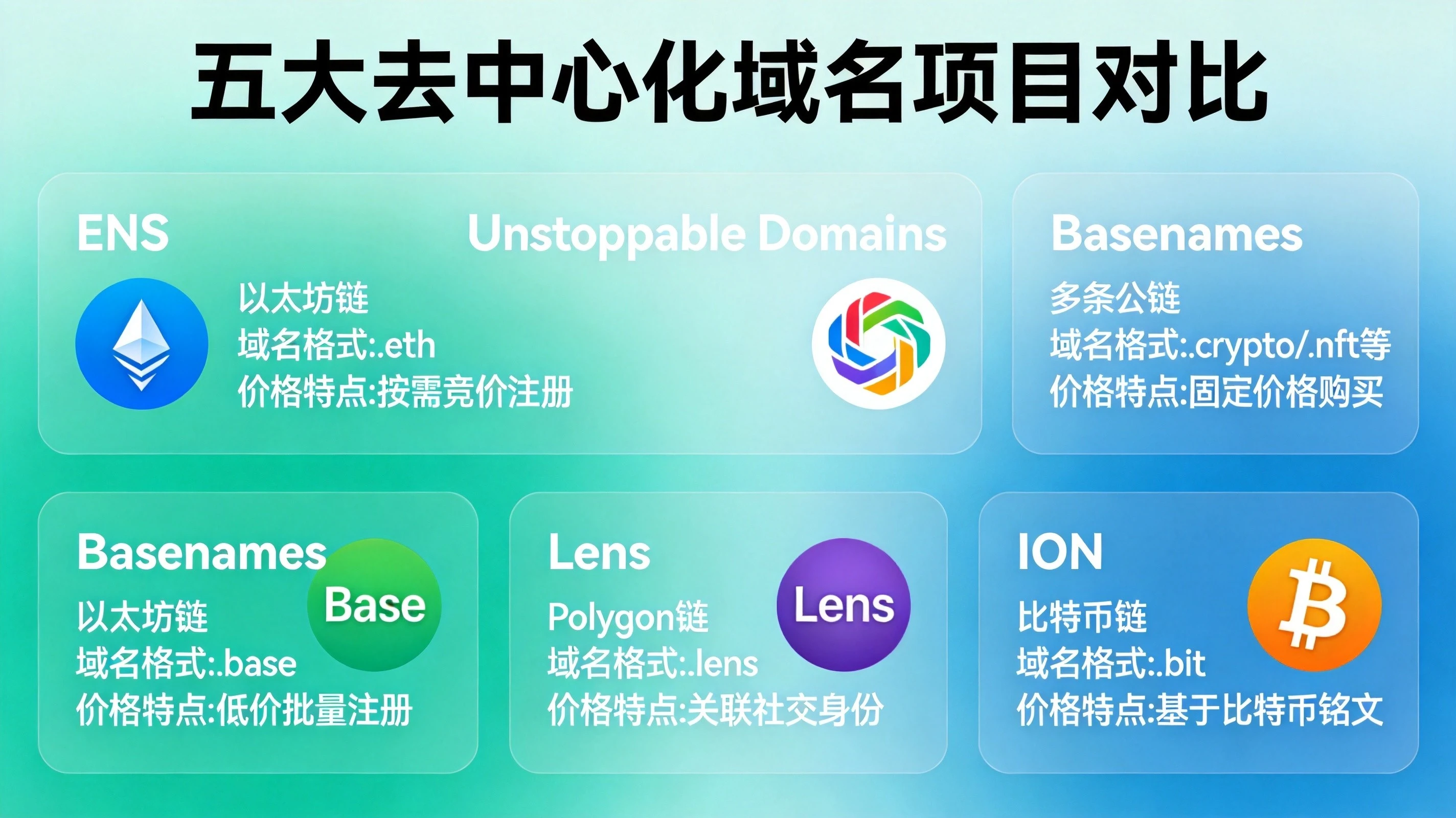 蓝绿色科技风格主流去中心化域名项目对比信息图，展示ENS、Unstoppable Domains等五大项目的链、格式、价格特点