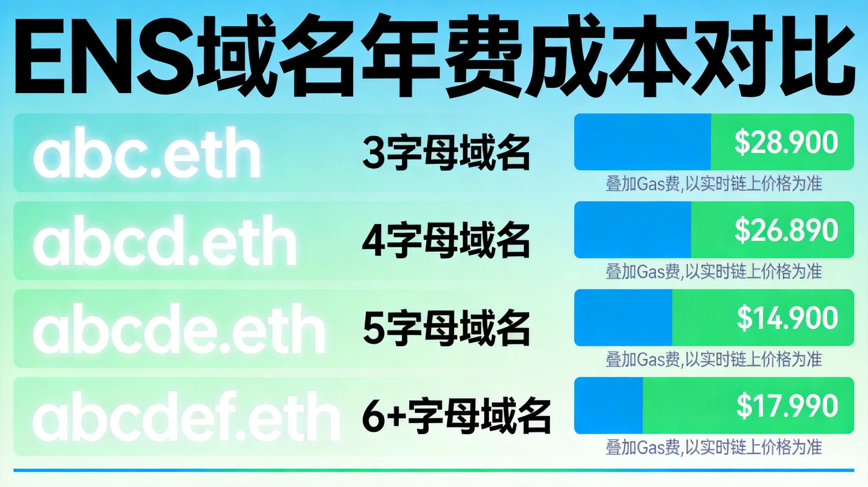 蓝绿色科技风格ENS域名费用对比信息图，展示不同长度域名的年费成本与Gas费说明，成本差异清晰直观