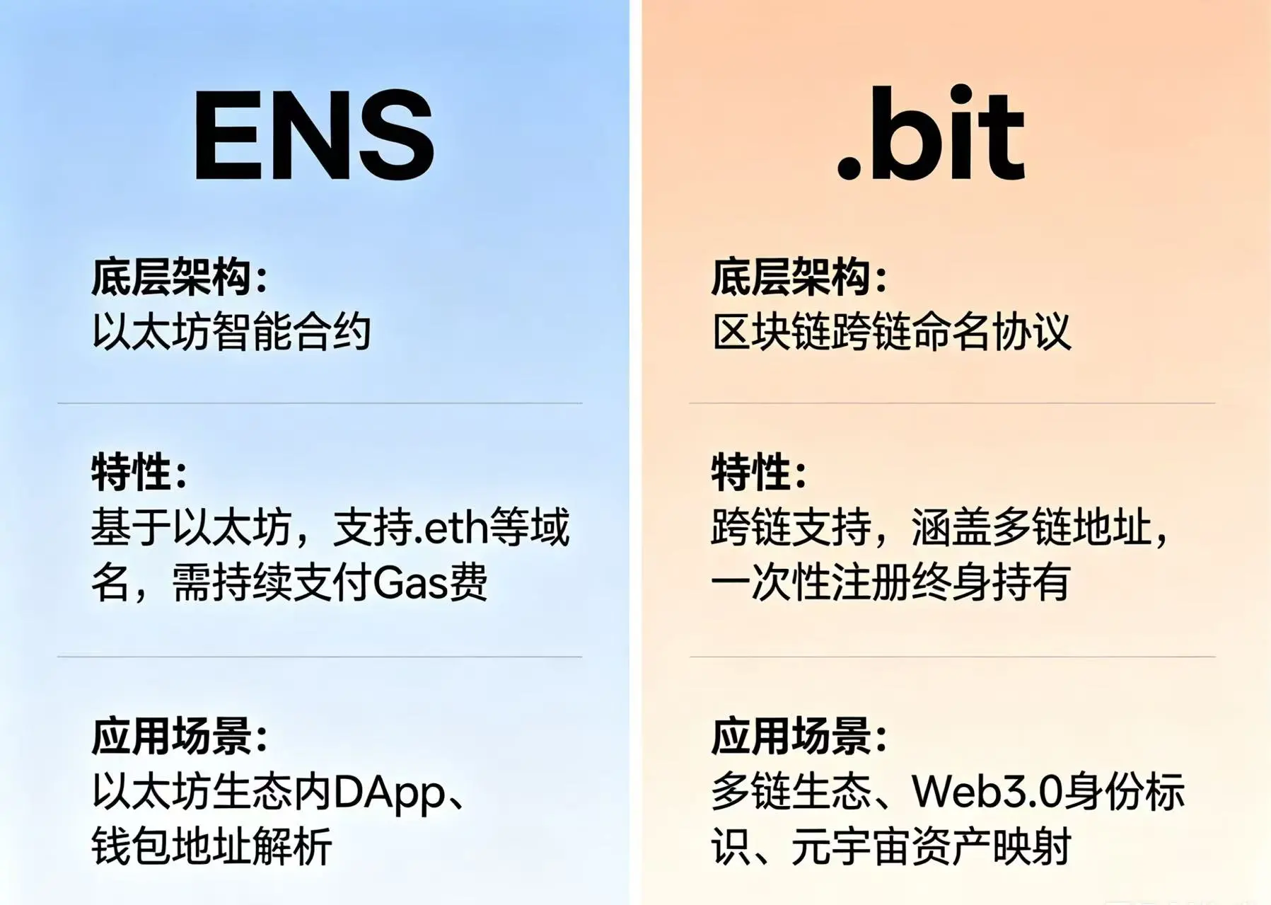 ENS 与.bit 核心差异对比图,直观展示两者在底层公链、跨链能力、费用模式等维度的区别 ENS 与.bit 核心差异对比图,直观展示两者在底层公链、跨链能力、费用模式等维度的区别