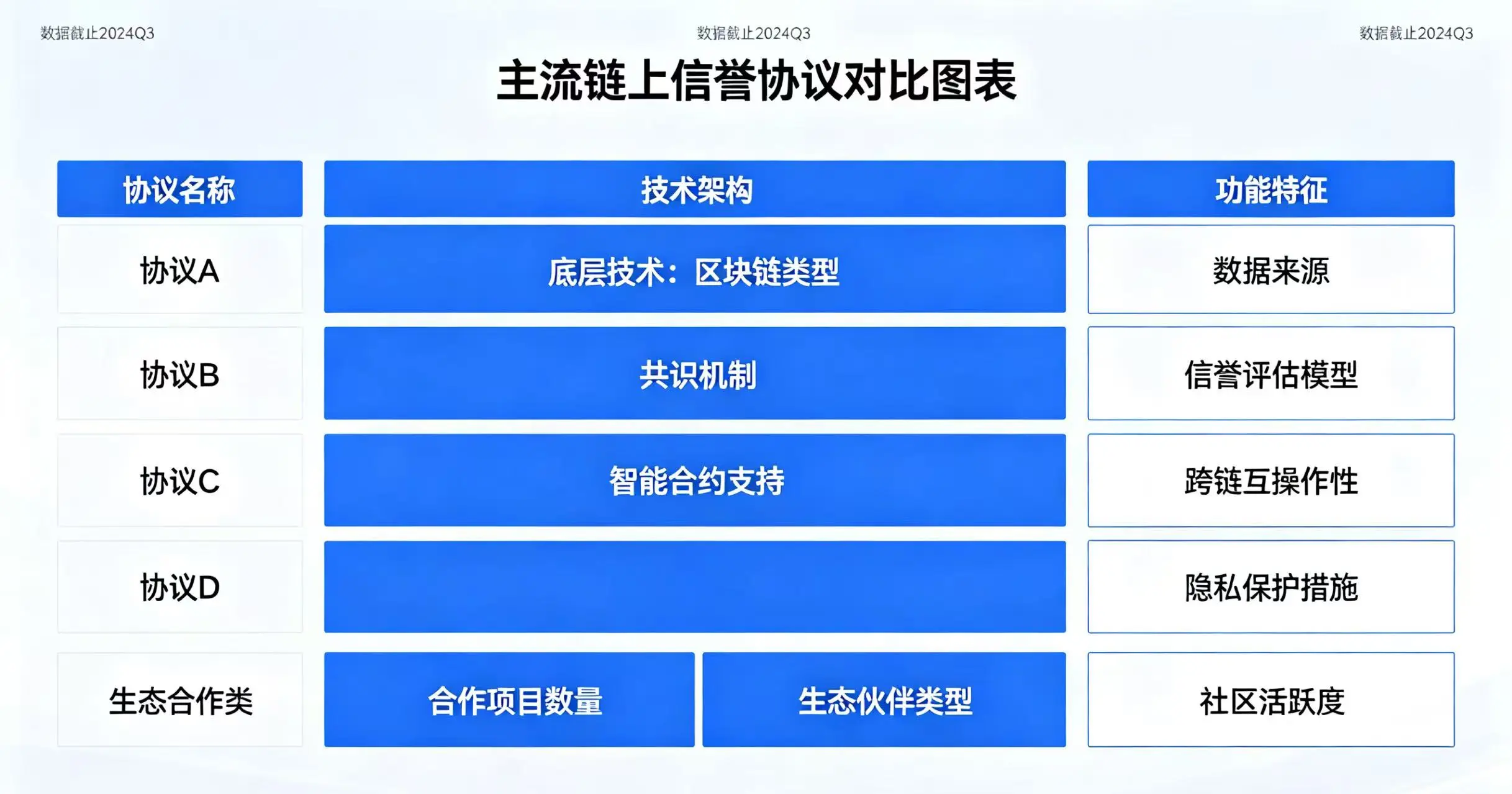 主流链上信誉协议对比图。 主流链上信誉协议对比图。