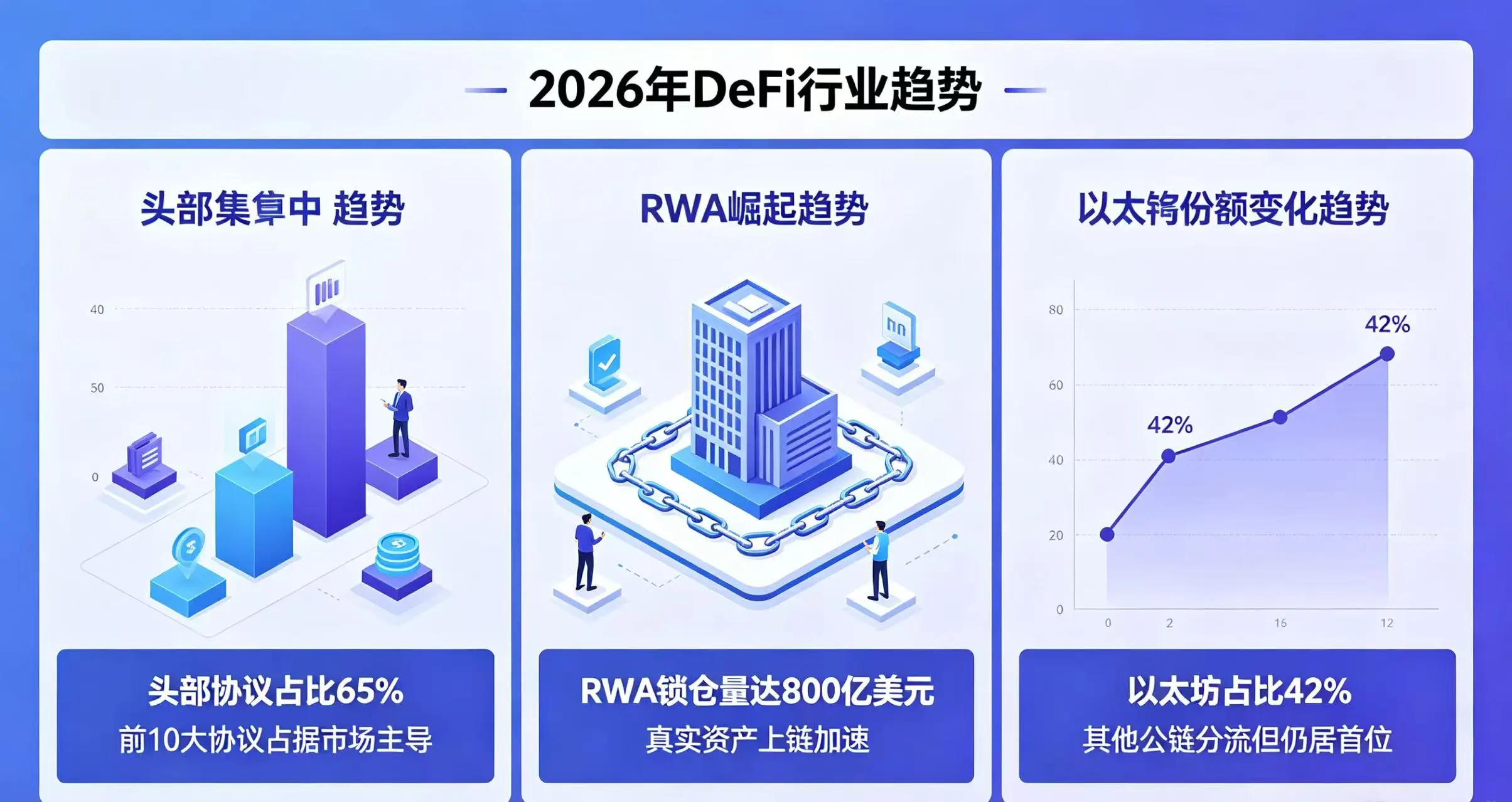 2026 年 DeFi 行业三大发展趋势展示 2026 年 DeFi 行业三大发展趋势展示