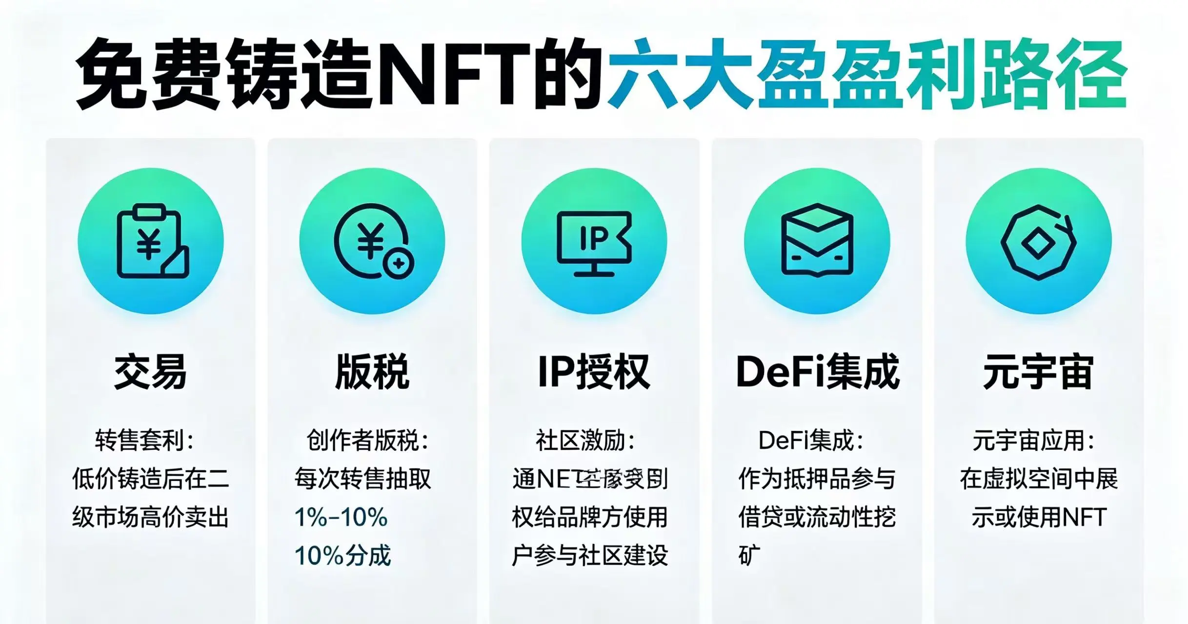 免费铸造 NFT 六大盈利路径示意图