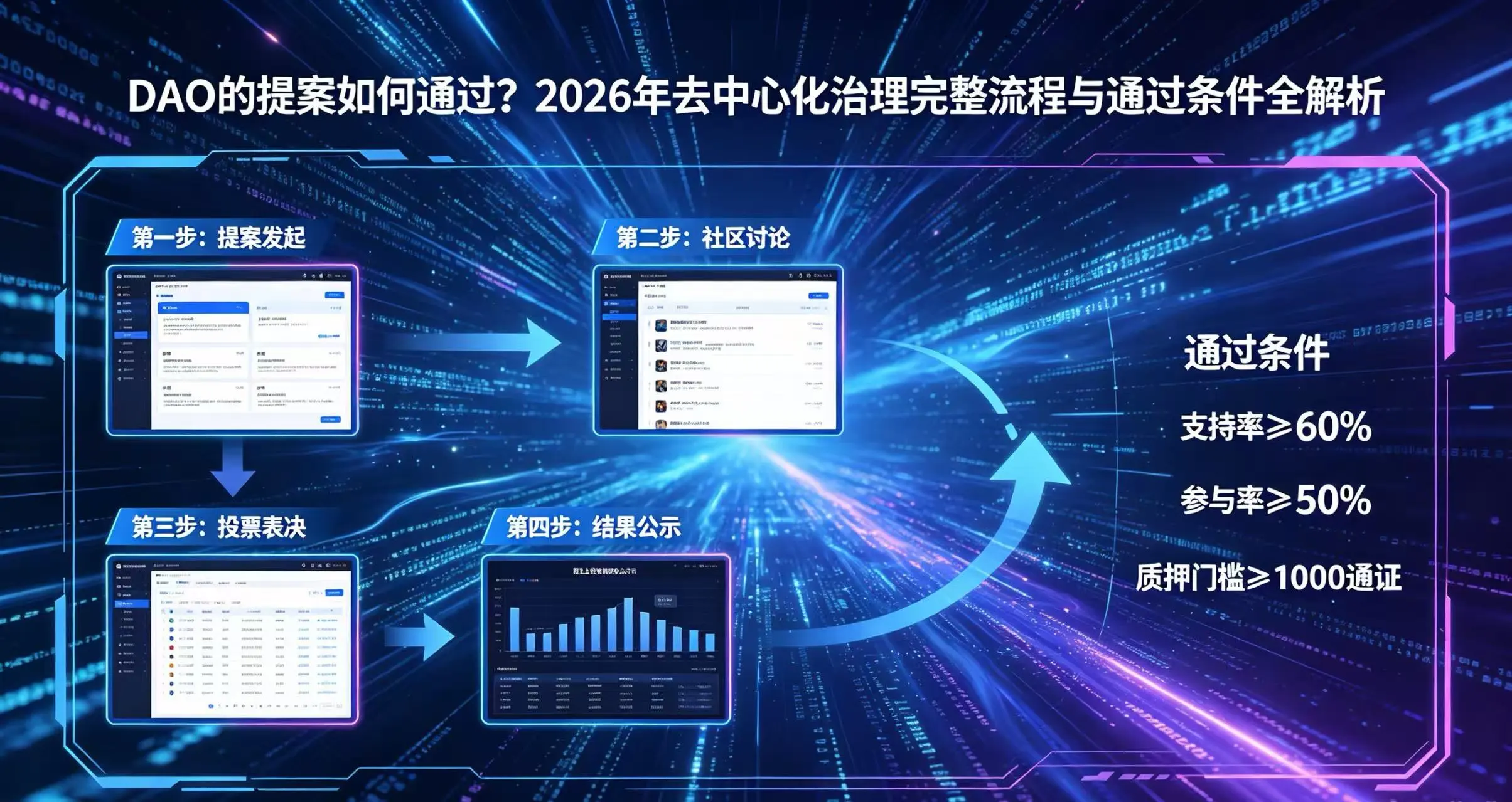 DAO的提案怎么通过？从发起到执行全链路拆解