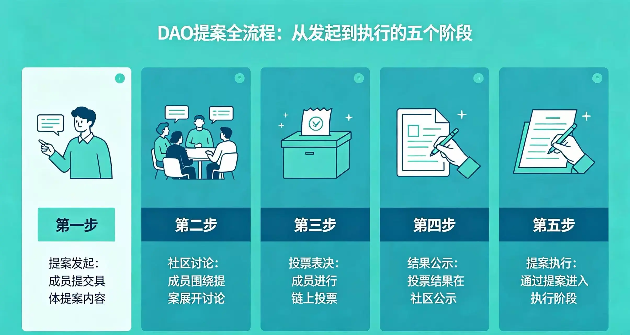 DAO 提案全流程示意图