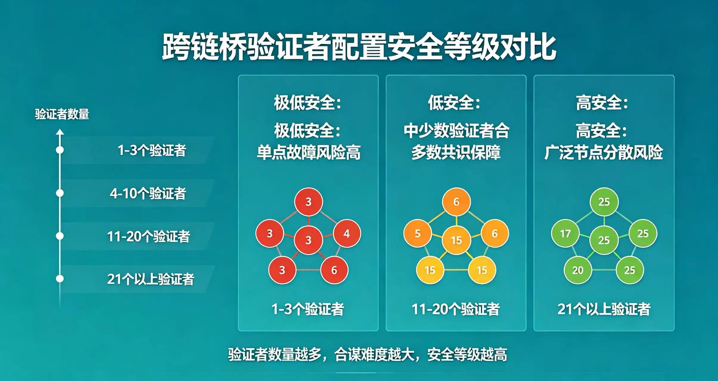 跨链桥验证者配置安全等级对比 跨链桥验证者配置安全等级对比