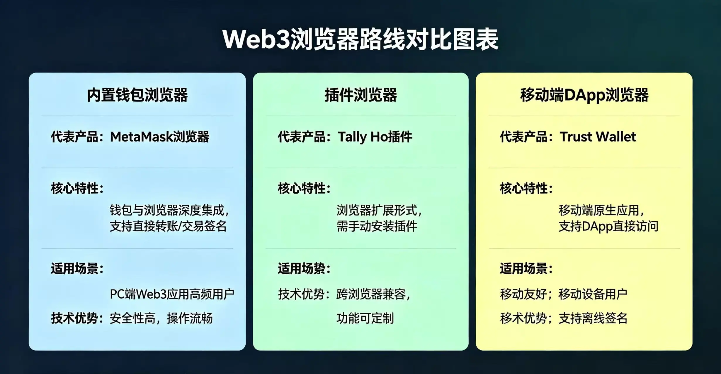Web3 浏览器类型对比,展示内置浏览器、插件和移动端浏览器的差异 Web3 浏览器类型对比,展示内置浏览器、插件和移动端浏览器的差异