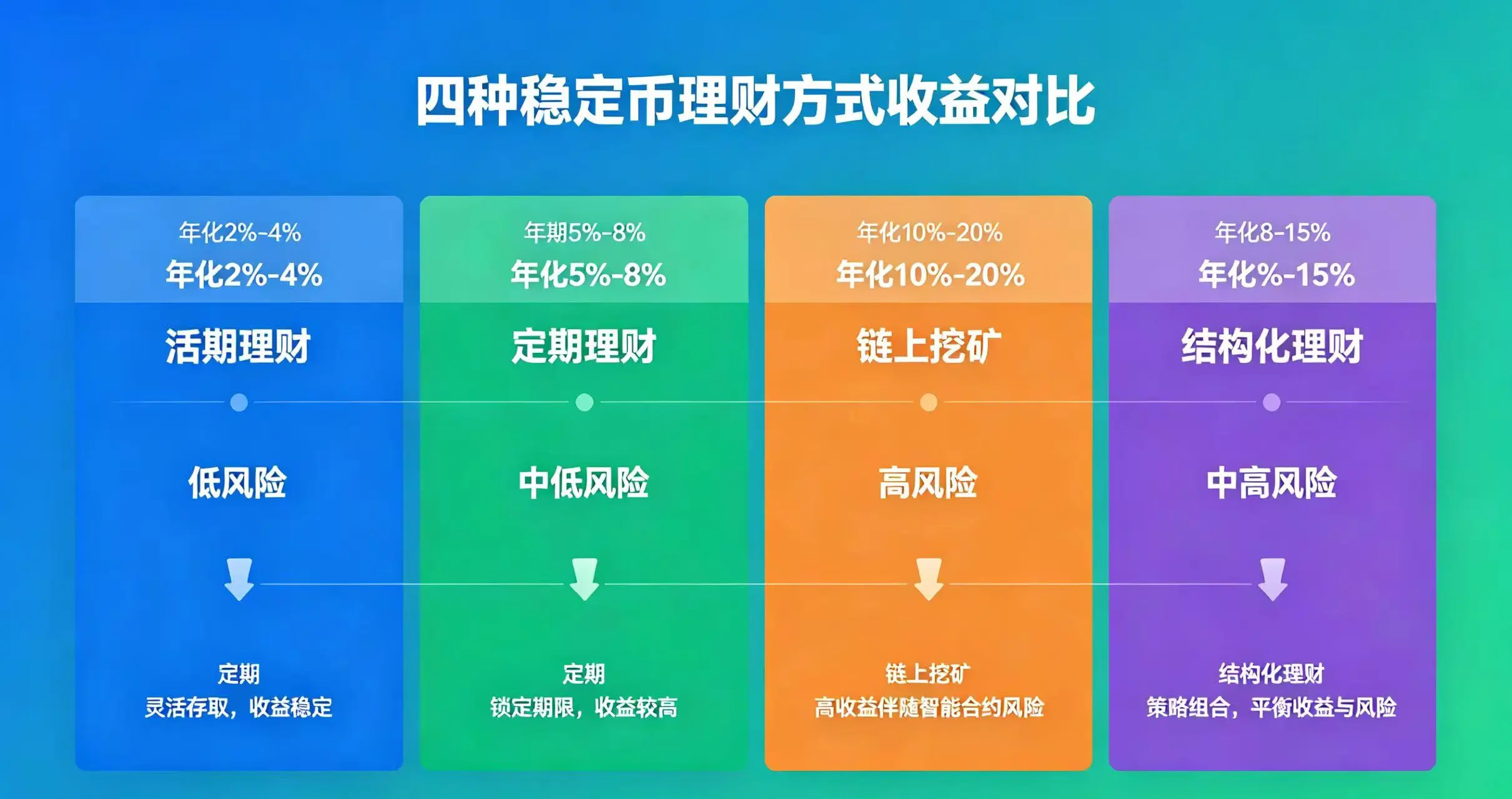 稳定币理财方式对比，展示四种理财方式的收益与风险差异