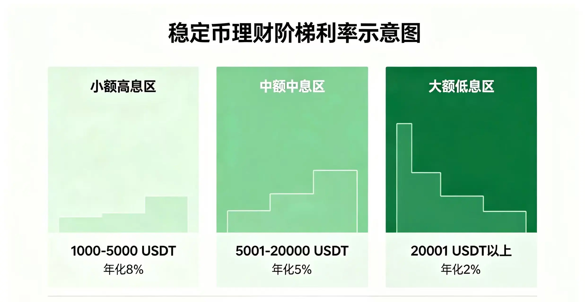 稳定币阶梯利率示意图，展示小额高息和大额低收益的区别