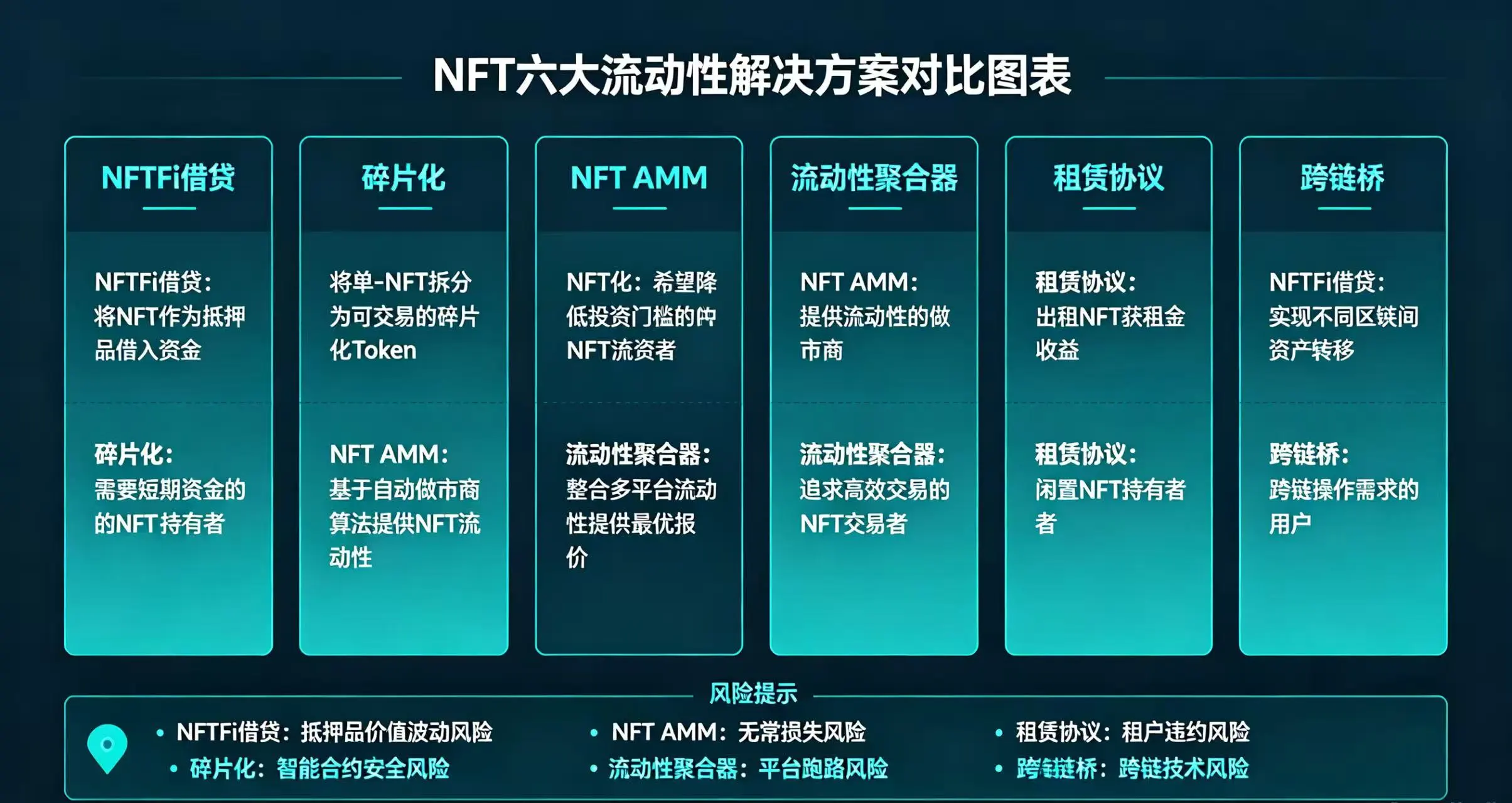 NFT 六大流动性解决方案,展示 NFTFi 借贷、碎片化、NFT AMM 等方案的核心逻辑、适合人群和风险 NFT 六大流动性解决方案,展示 NFTFi 借贷、碎片化、NFT AMM 等方案的核心逻辑、适合人群和风险