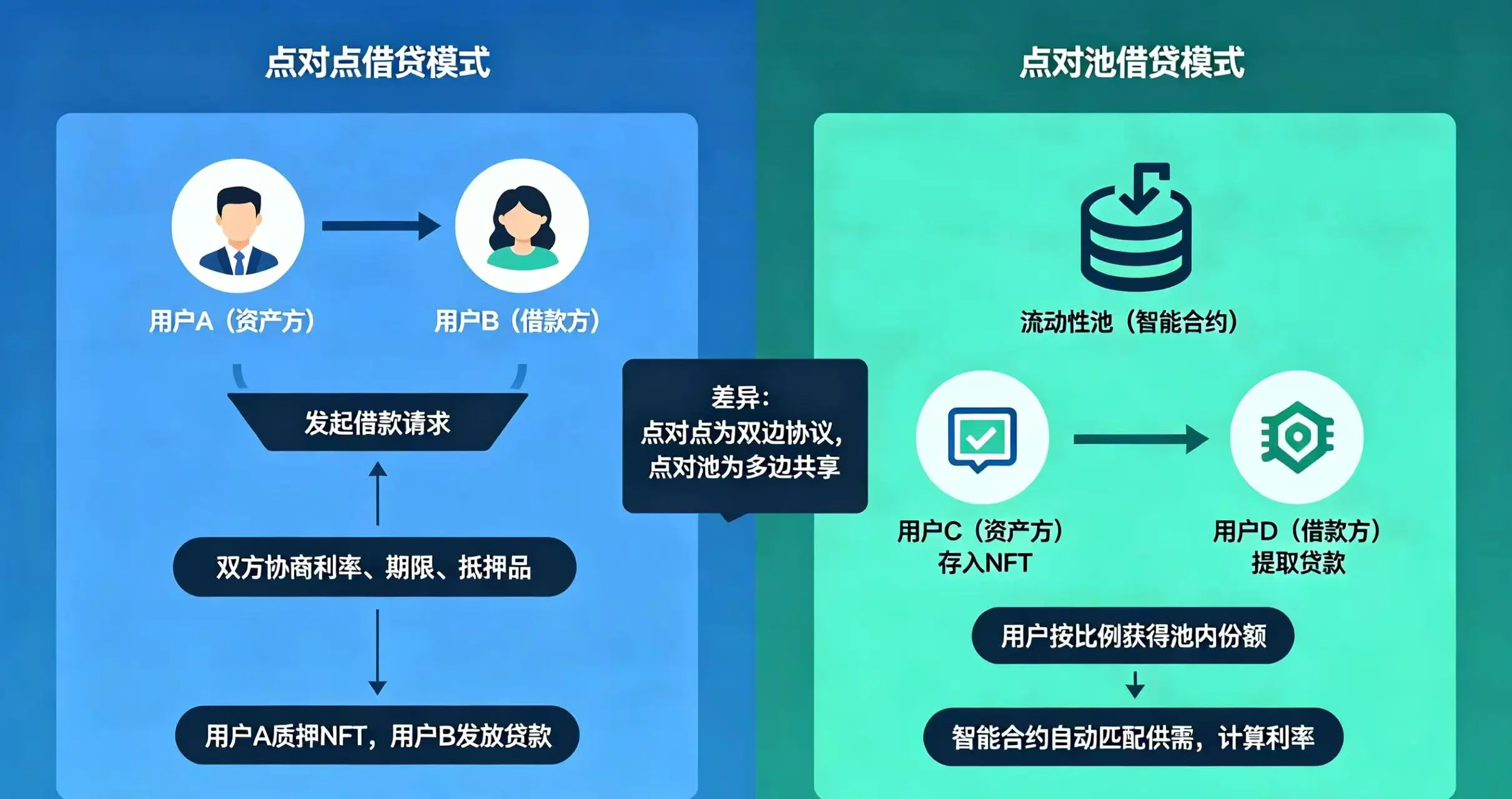 NFTFi 借贷运作流程,呈现点对点和点对池两种借贷模式的流程和差异 NFTFi 借贷运作流程,呈现点对点和点对池两种借贷模式的流程和差异