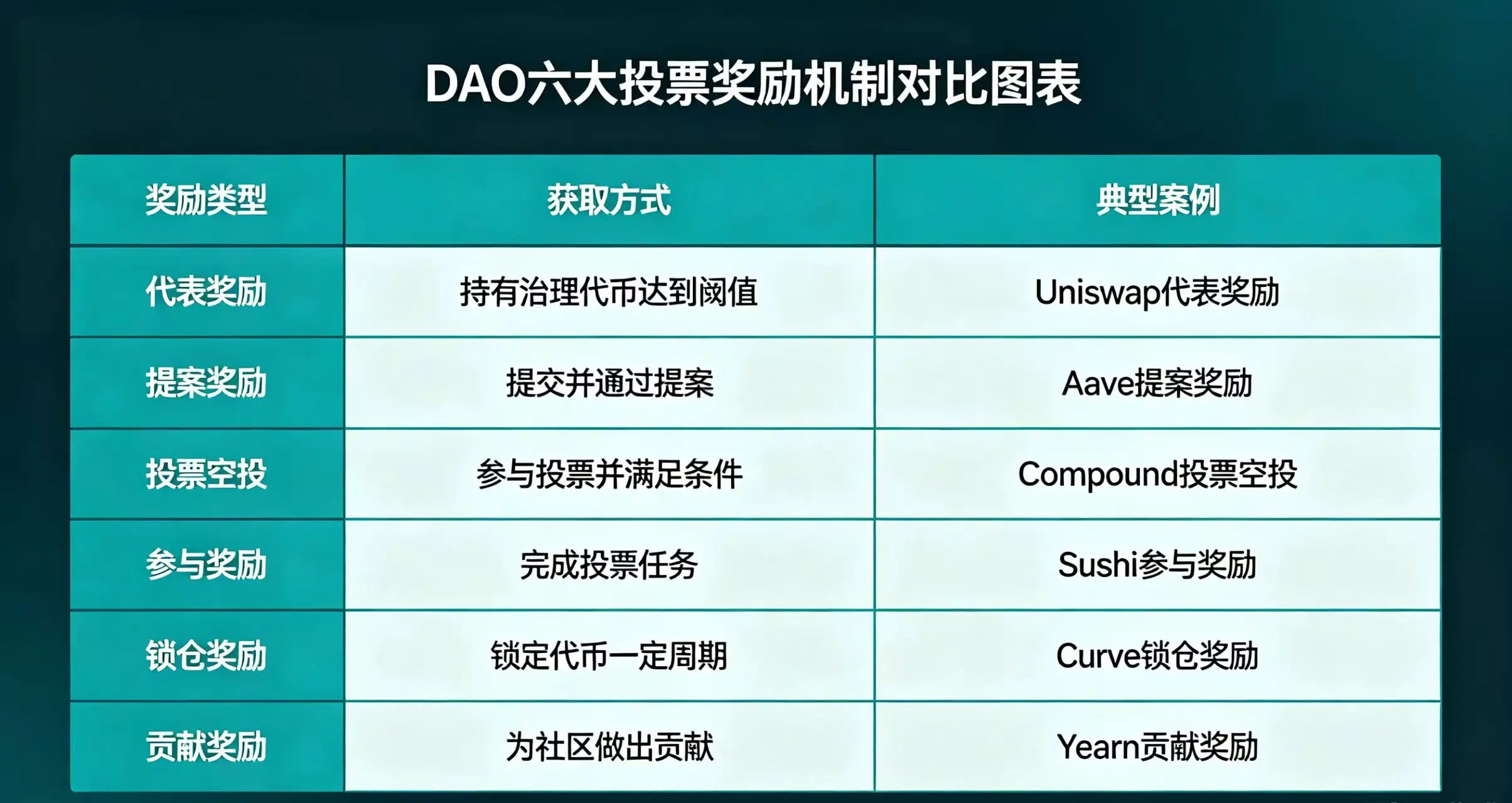 DAO 六大投票奖励机制,展示代表奖励、提案奖励、投票空投等六种奖励的获取方式和典型案例 DAO 六大投票奖励机制,展示代表奖励、提案奖励、投票空投等六种奖励的获取方式和典型案例