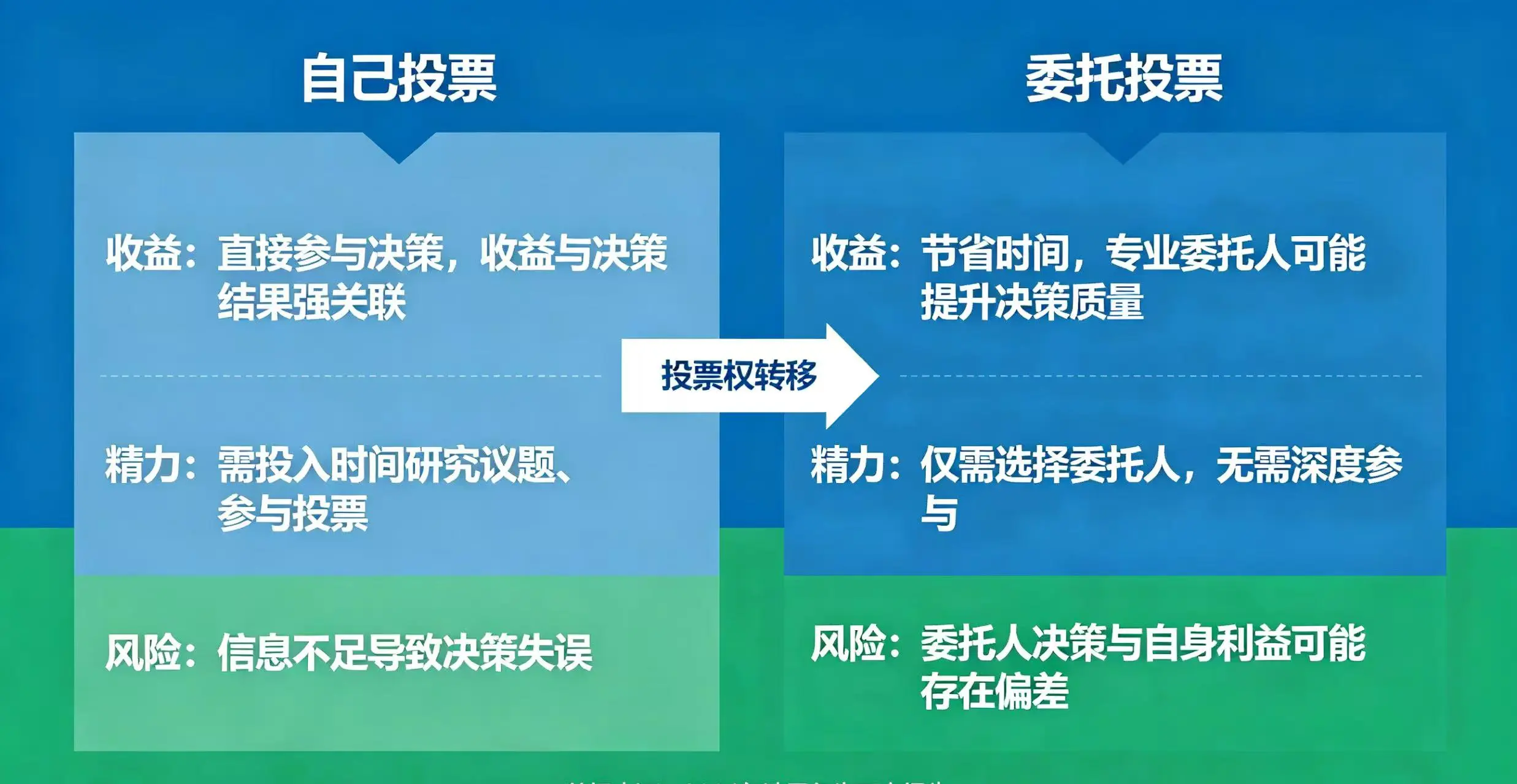 委托投票对比,呈现自己投票和委托投票的收益、精力和风险对比 委托投票对比,呈现自己投票和委托投票的收益、精力和风险对比