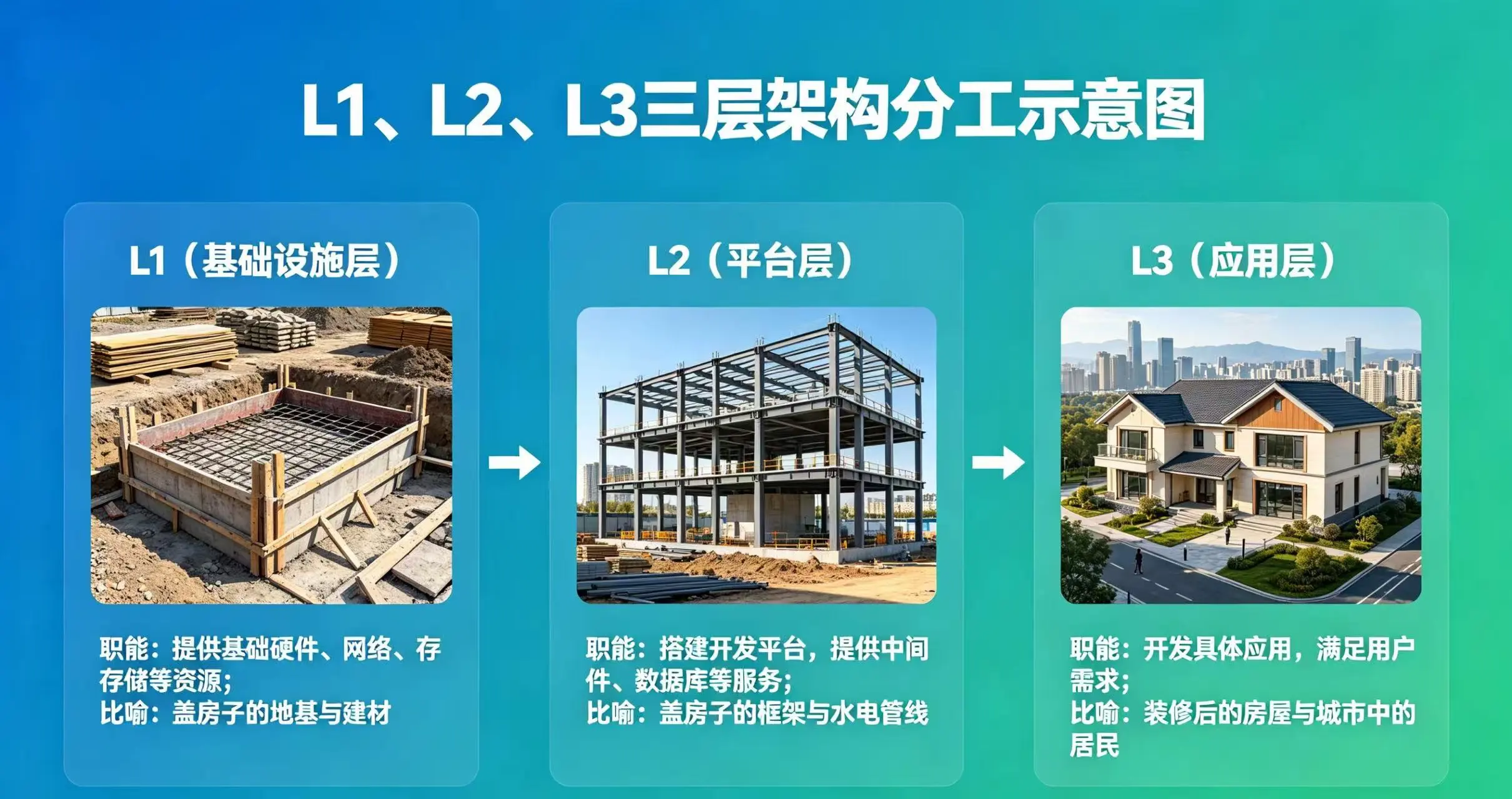 L1、L2、L3 三层架构分工,用盖房子和城市角色比喻展示三层职能 L1、L2、L3 三层架构分工,用盖房子和城市角色比喻展示三层职能