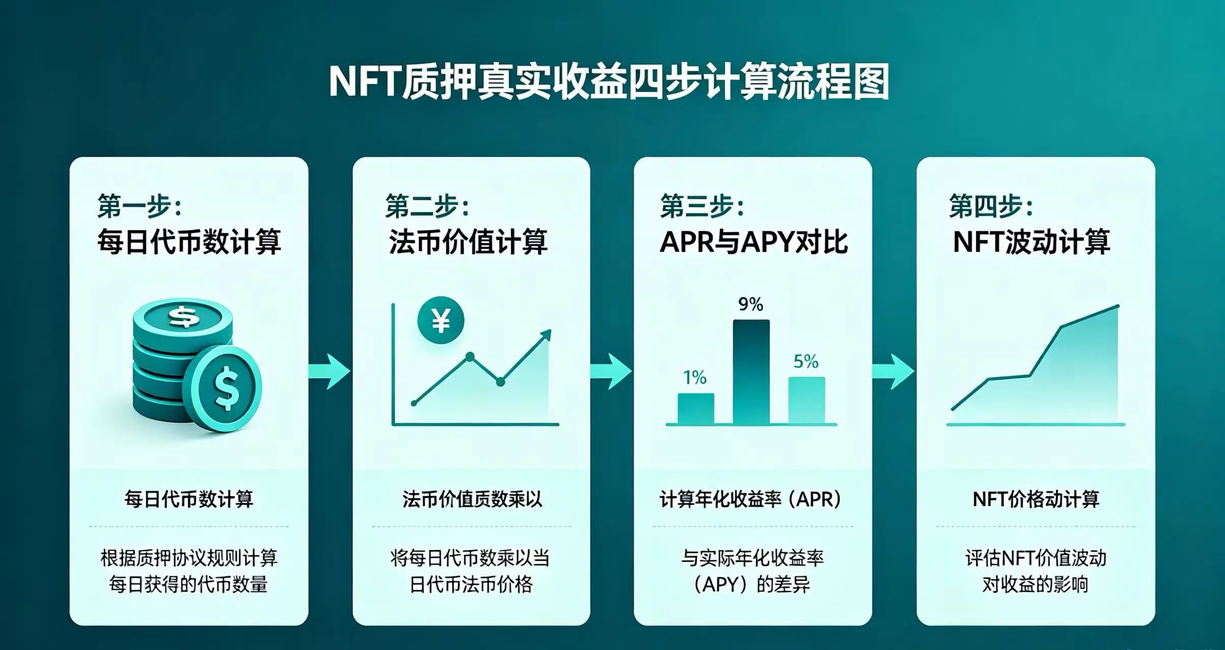 NFT 质押真实收益四步计算流程，呈现每日代币数、法币价值等计算步骤