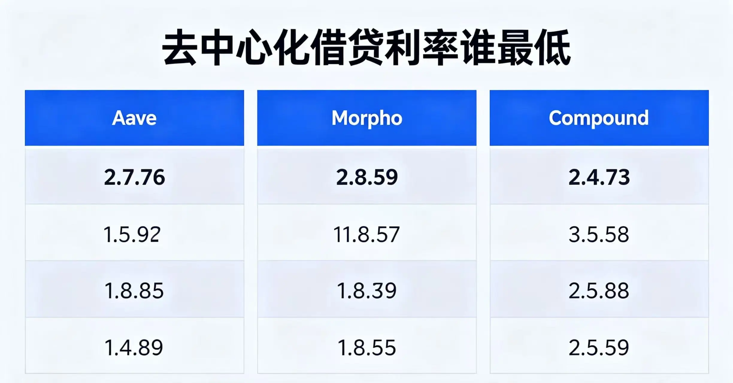 去中心化借贷利率谁最低｜2026年Aave、Morpho、Compound借款利率对比
