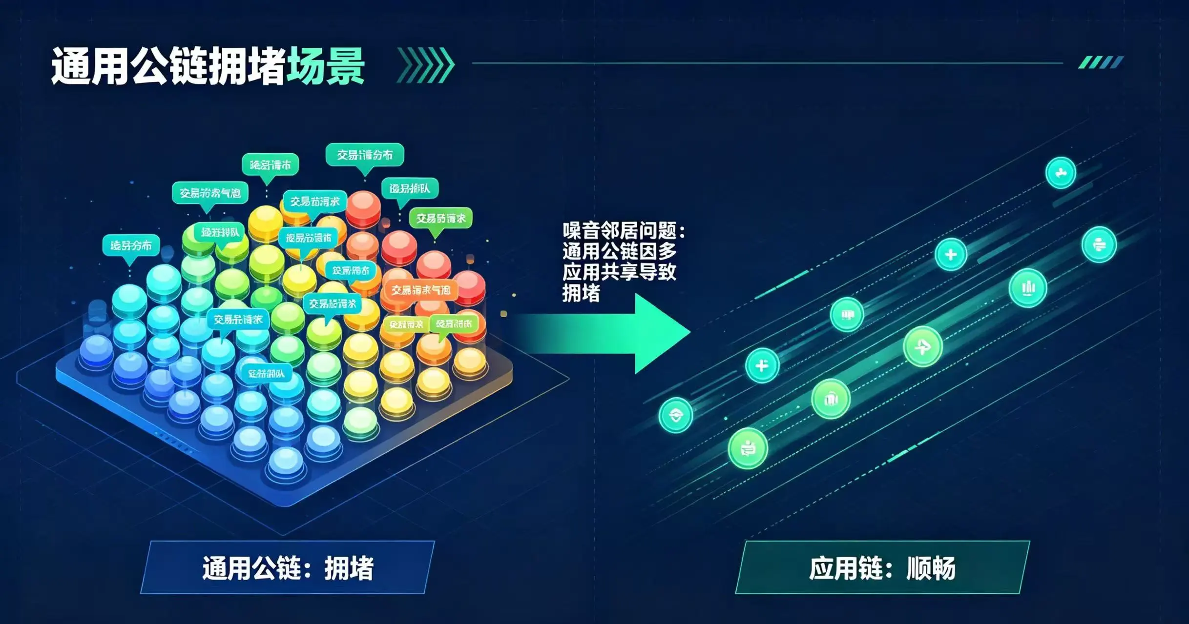 通用公链拥堵和应用链顺畅运行的对比场景，标注噪音邻居问题