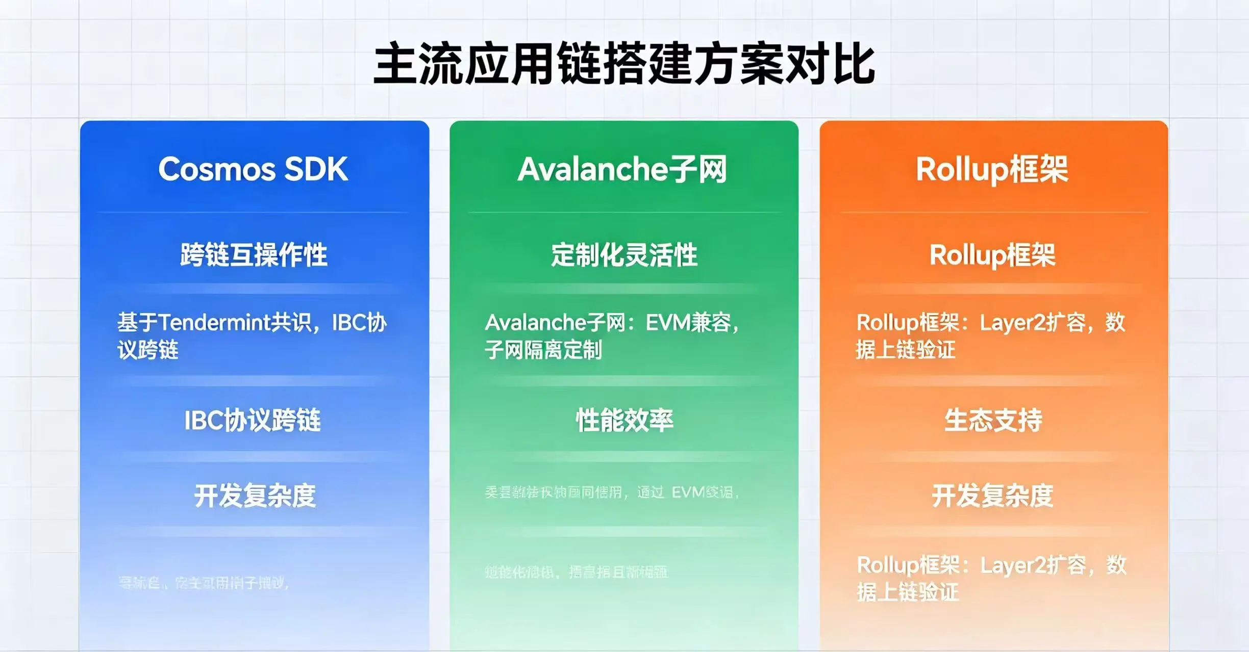 Cosmos SDK、Avalanche 子网、Rollup 框架三种主流应用链搭建方案对比