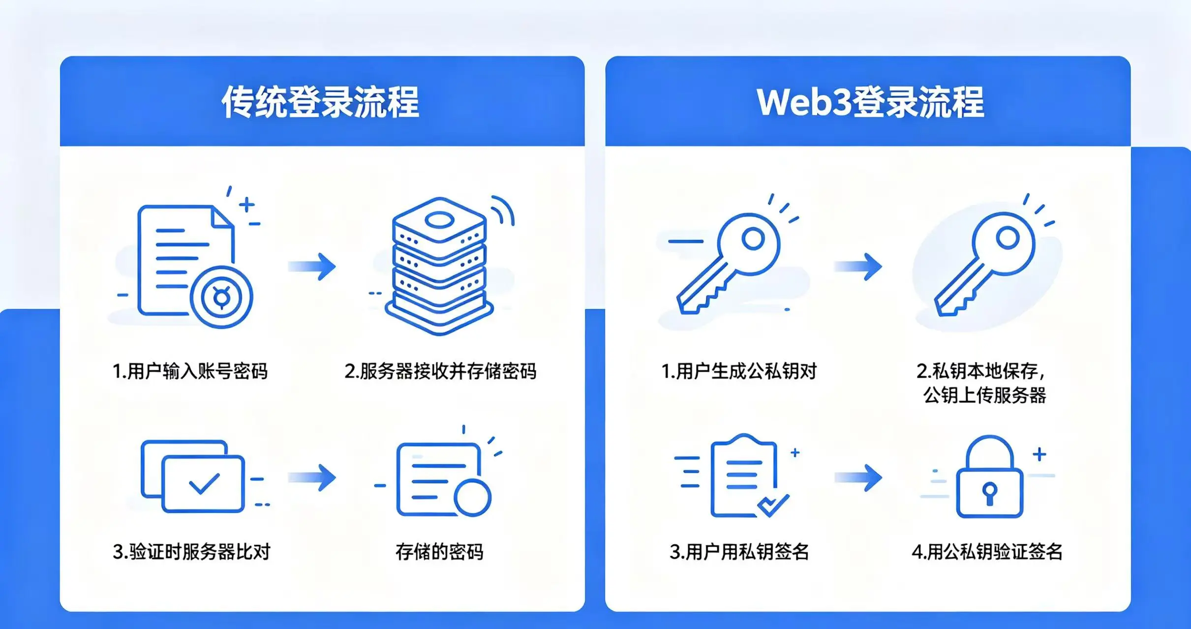 传统登录与 Web3 登录原理对比图，直观呈现传统登录的服务器存储密码和 Web3 登录的公私钥签名验证流程