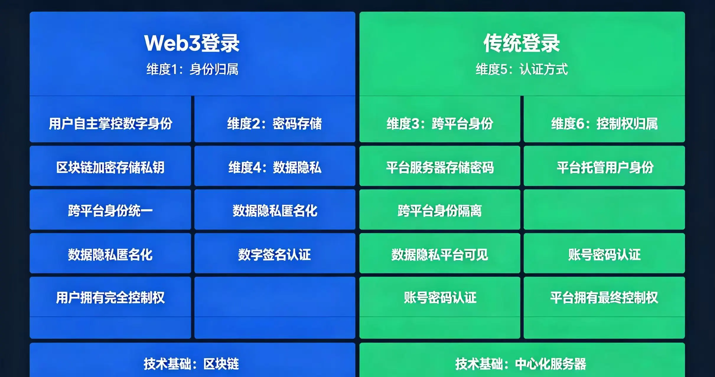 Web3 登录与传统登录六维度差异对比表，清晰展示身份归属、密码存储、跨平台身份等差异