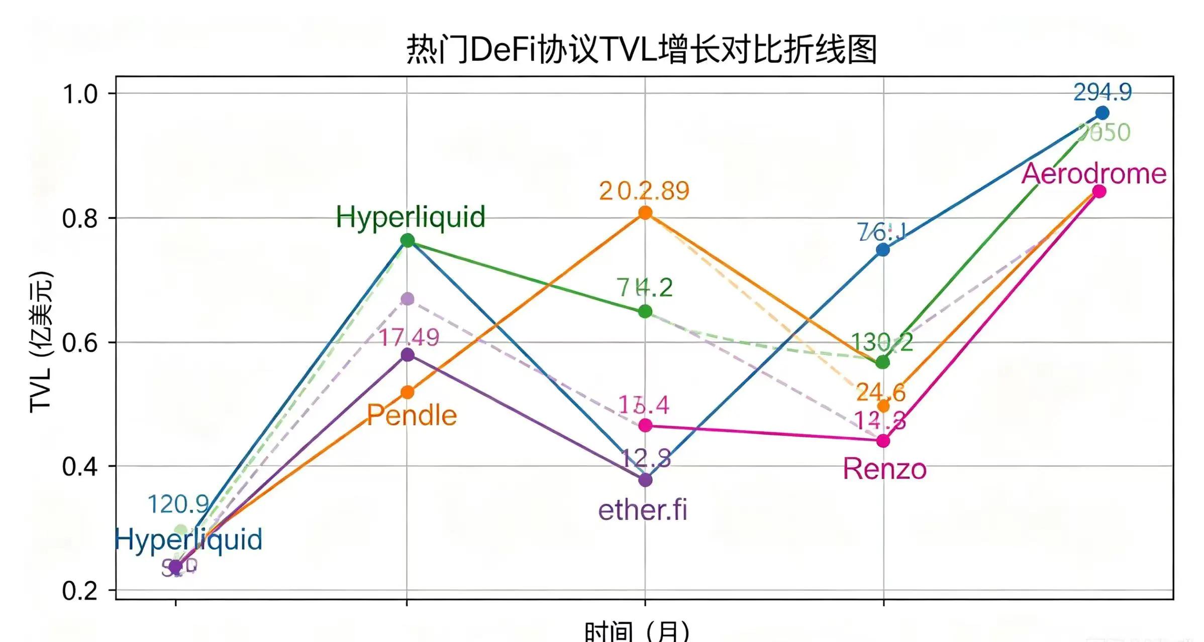 热门 DeFi 协议 TVL 增长对比折线图，直观呈现 Hyperliquid、Pendle、ether.fi、Renzo、Aerodrome 的 TVL 走势