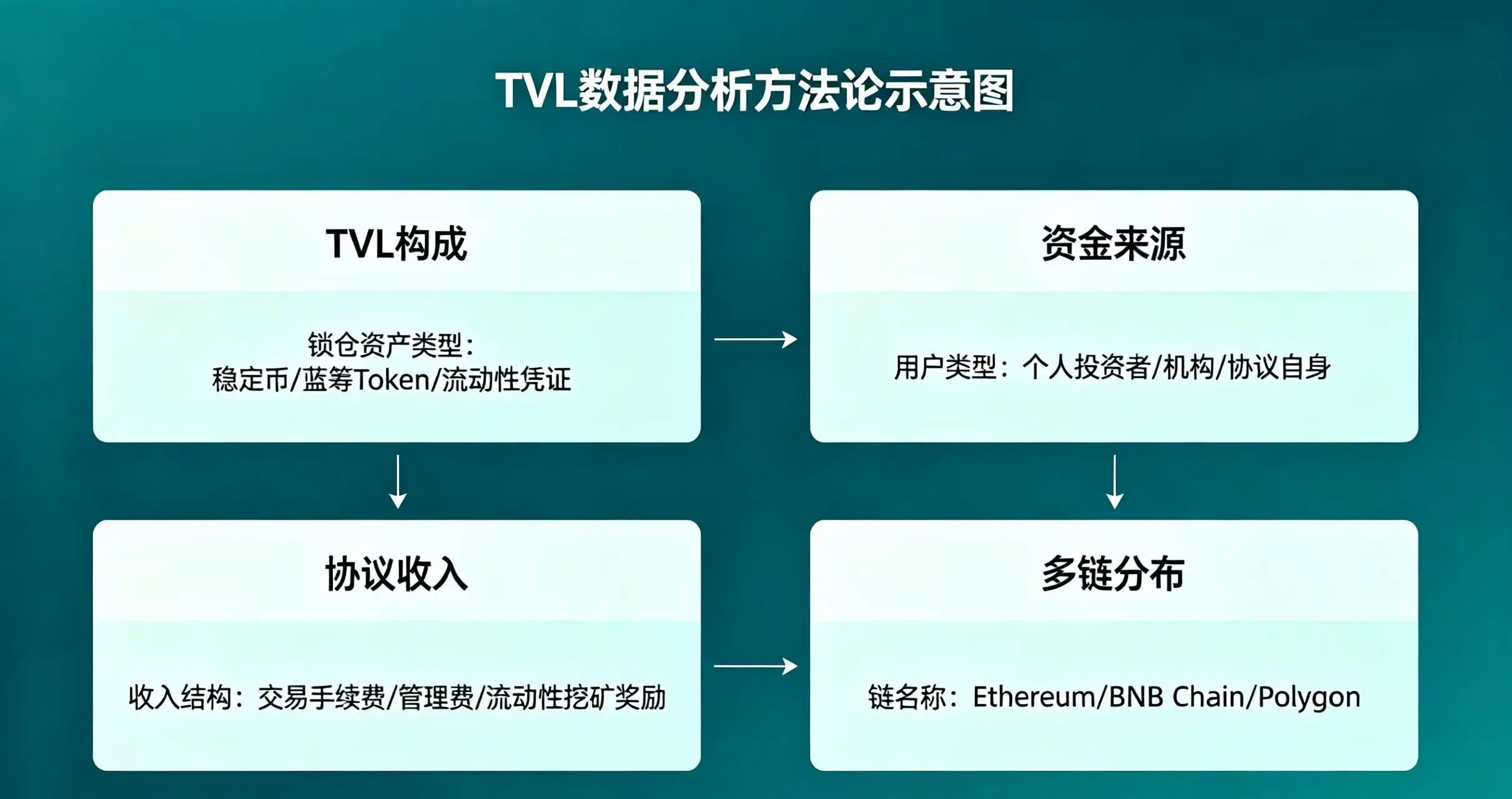 TVL 数据分析方法论示意图，清晰展示 TVL 构成、资金来源、协议收入、多链分布四个分析维度
