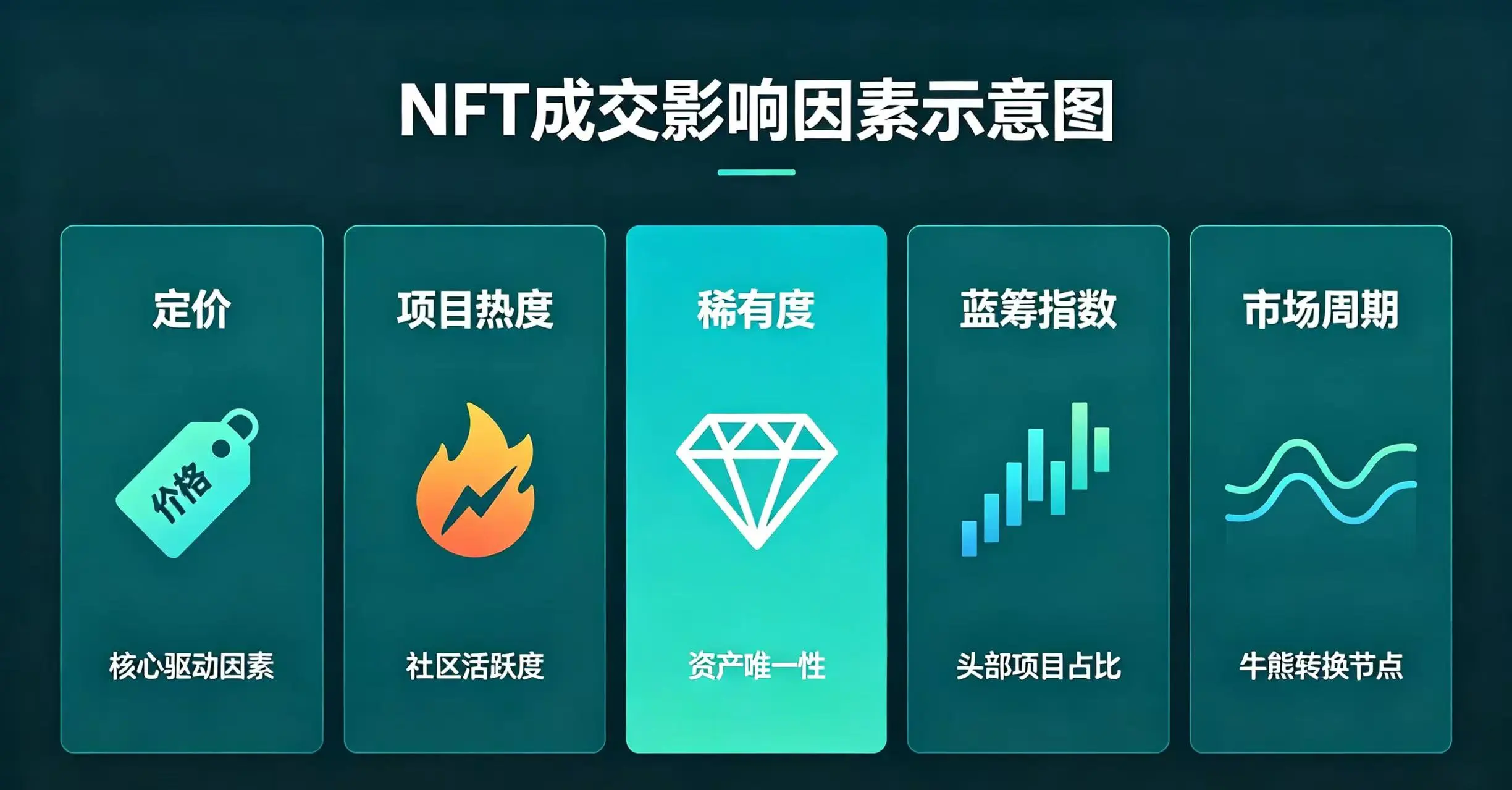 NFT 成交影响因素示意图，直观呈现定价、项目热度、稀有度、蓝筹指数和市场周期五个关键因素