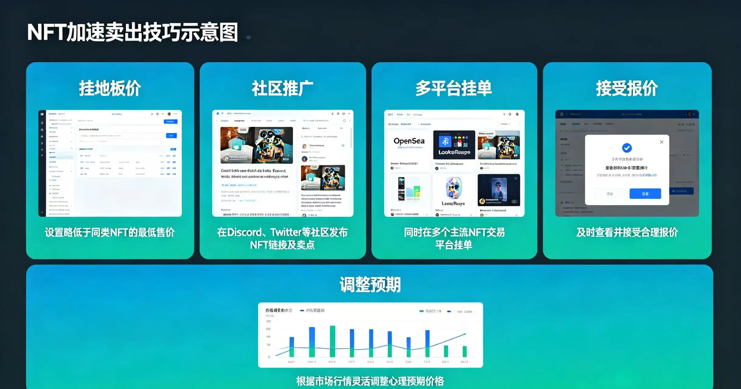 NFT 加速卖出技巧示意图，清晰展示挂地板价、社区推广、多平台挂单、接受报价和调整预期的实操方法