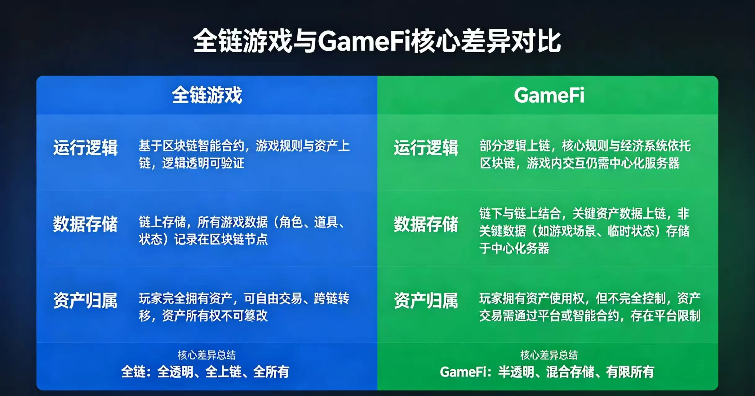 全链游戏与 GameFi 对比示意图