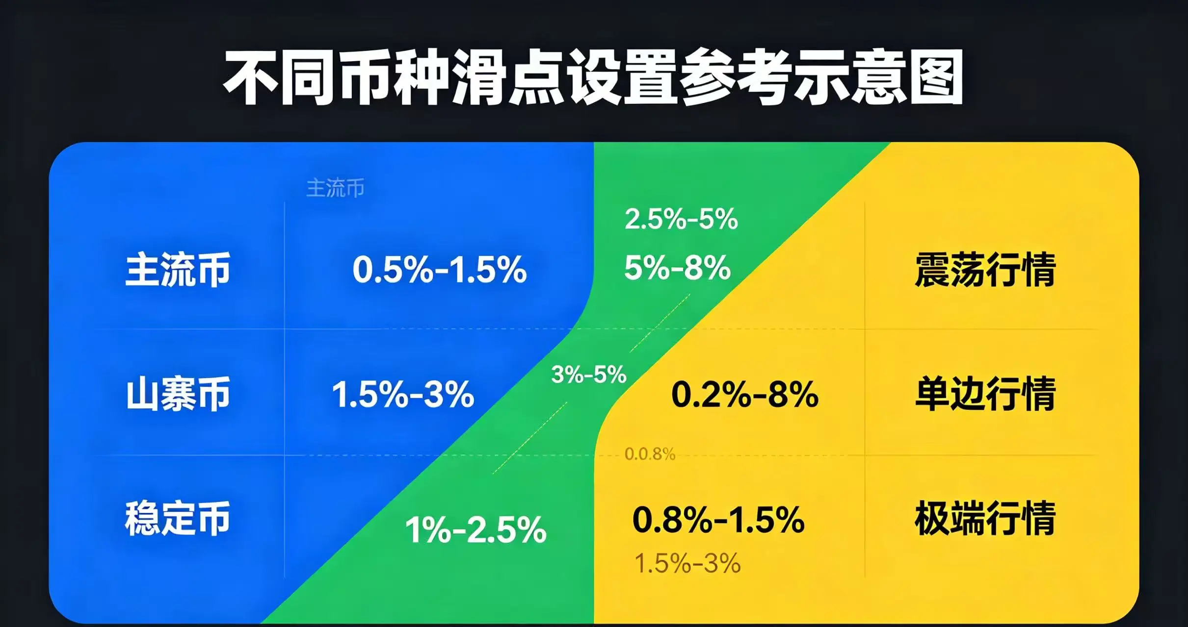 不同币种滑点设置参考示意图，直观呈现主流币、山寨币、稳定币在不同行情下的滑点设置范围