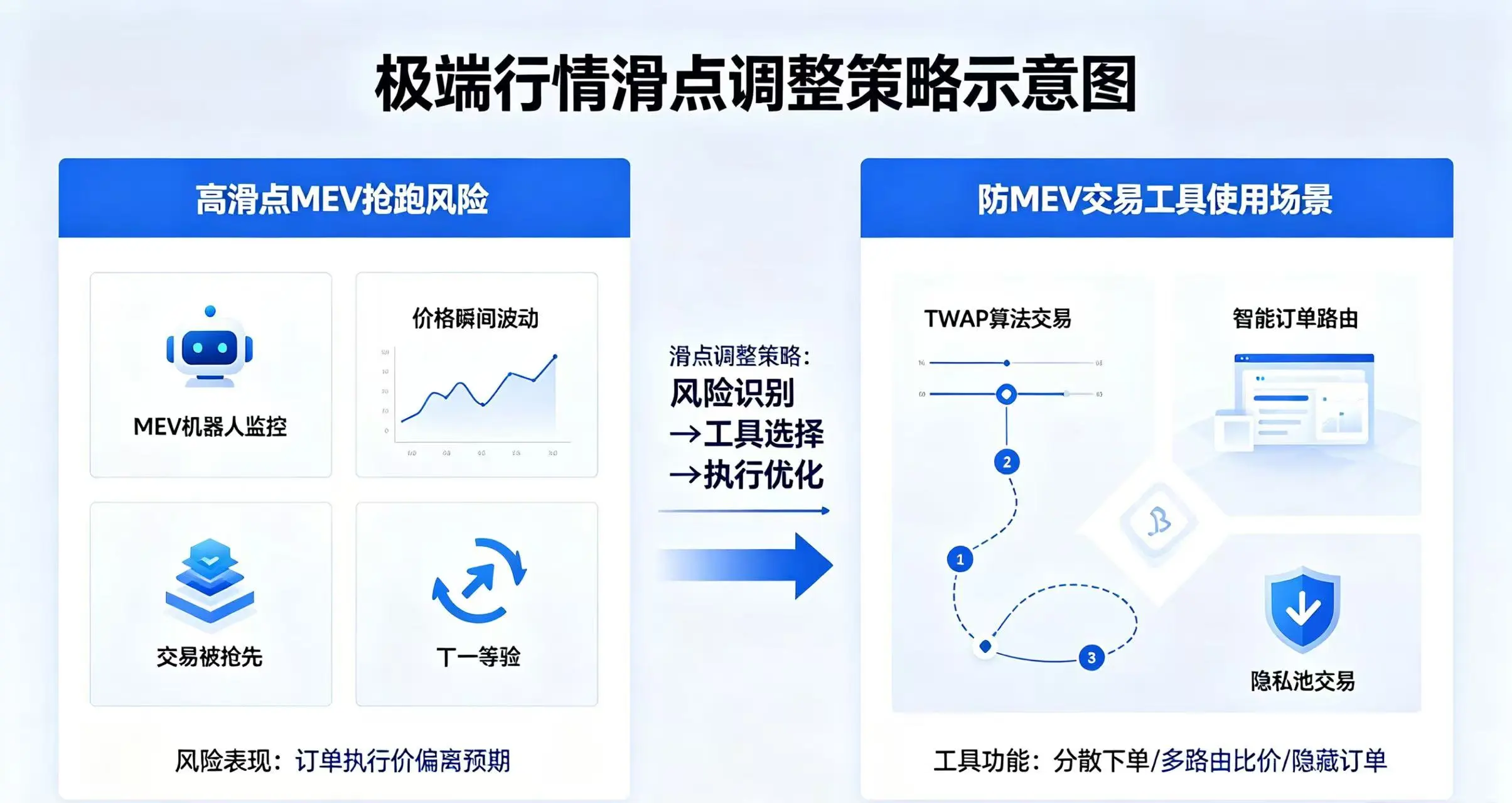 极端行情滑点调整策略示意图，清晰展示高滑点 MEV 抢跑风险与防 MEV 交易工具的使用场景