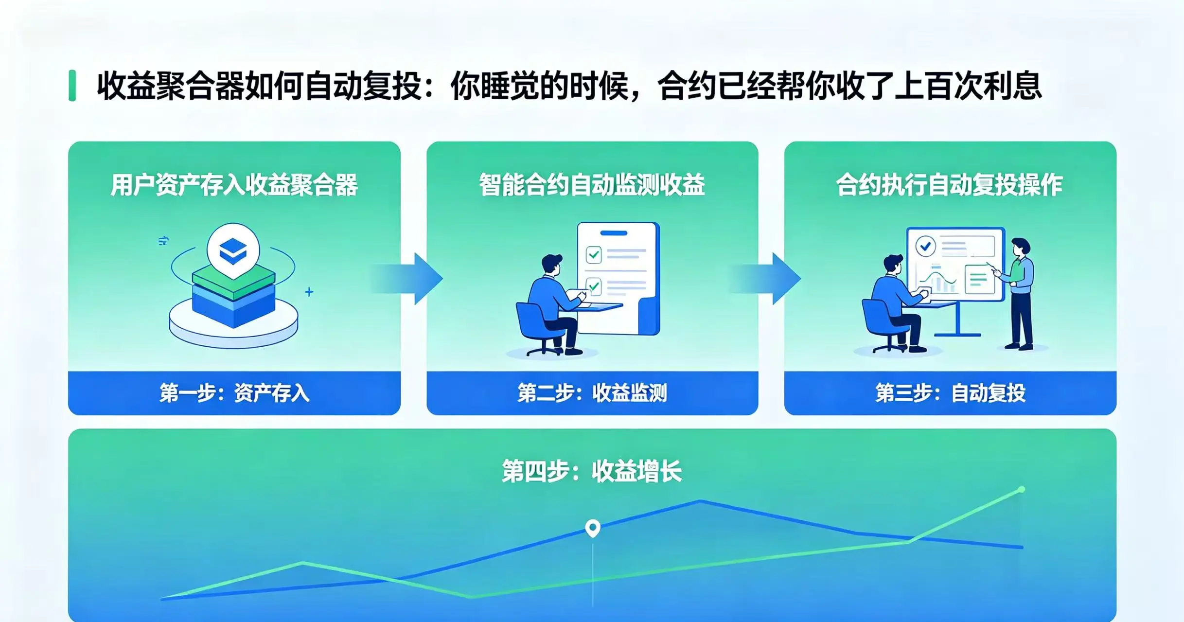 收益聚合器如何自动复投：你睡觉的时候，合约已经帮你收了上百次利息
