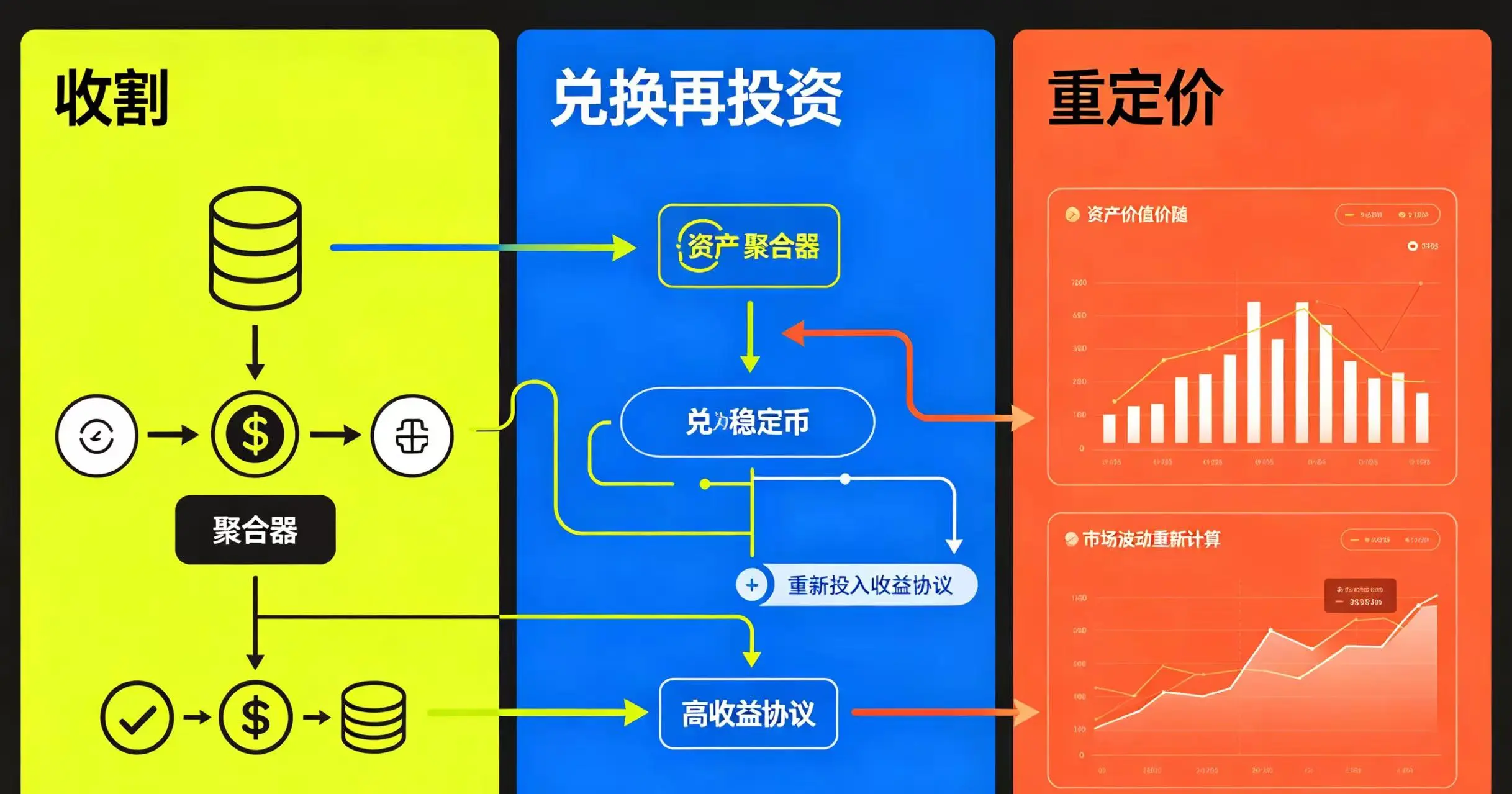 收益聚合器三步闭环流程,清晰呈现收割、兑换再投资和重定价的完整步骤。 收益聚合器三步闭环流程,清晰呈现收割、兑换再投资和重定价的完整步骤。
