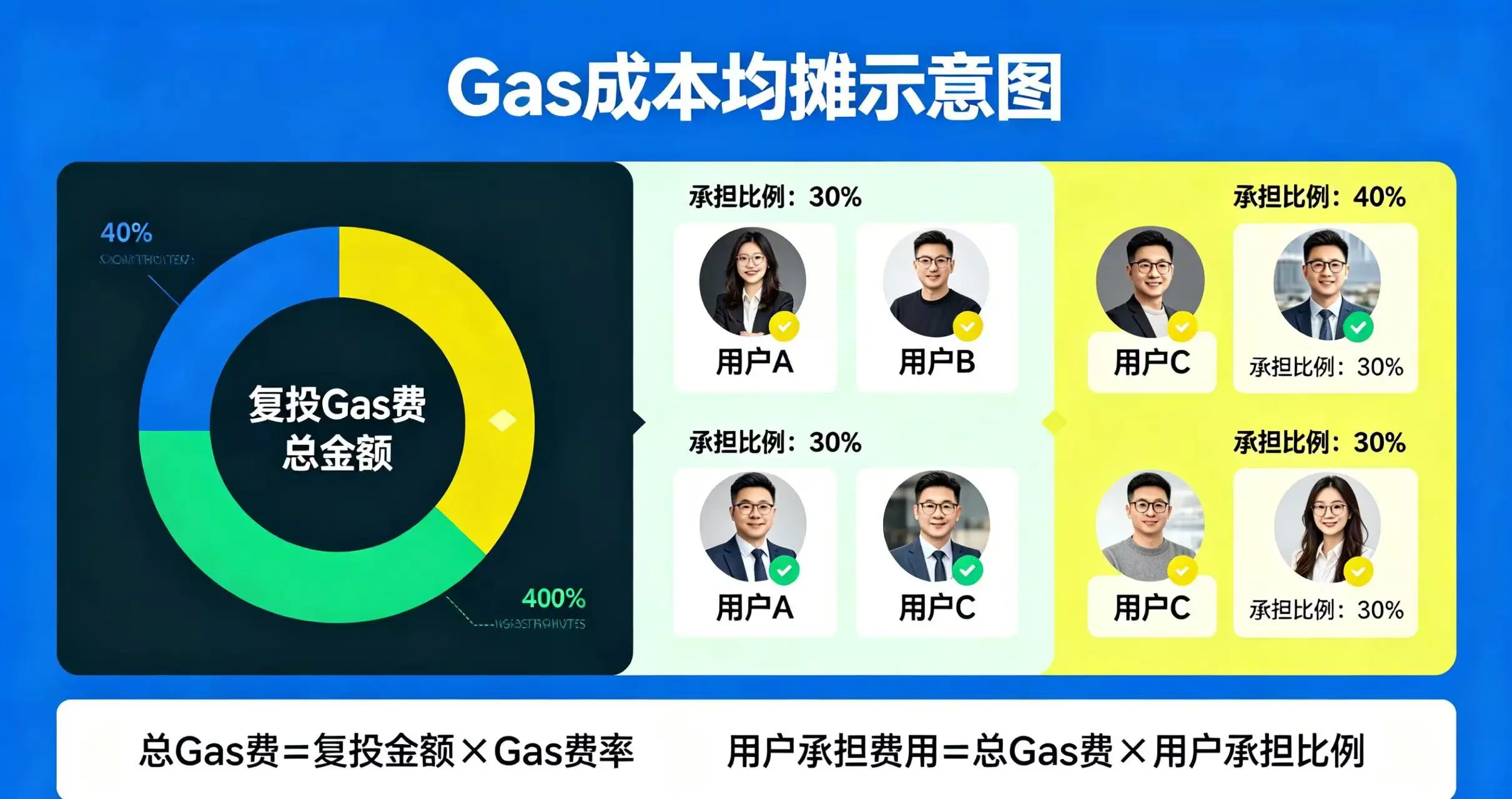 Gas 成本均摊示意图 Gas 成本均摊示意图