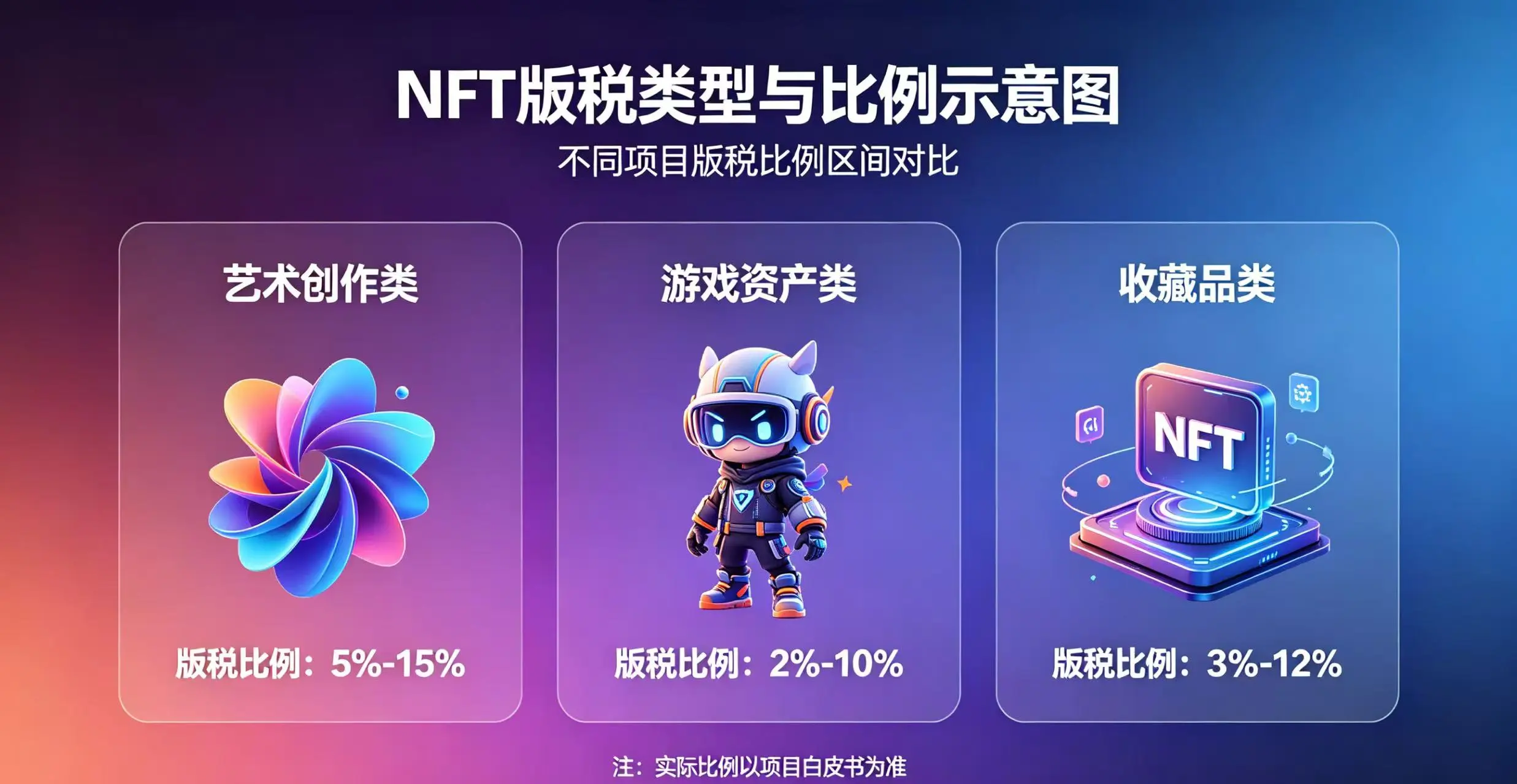 NFT 版税类型与比例示意图，清晰呈现不同 NFT 项目的版税比例区间。