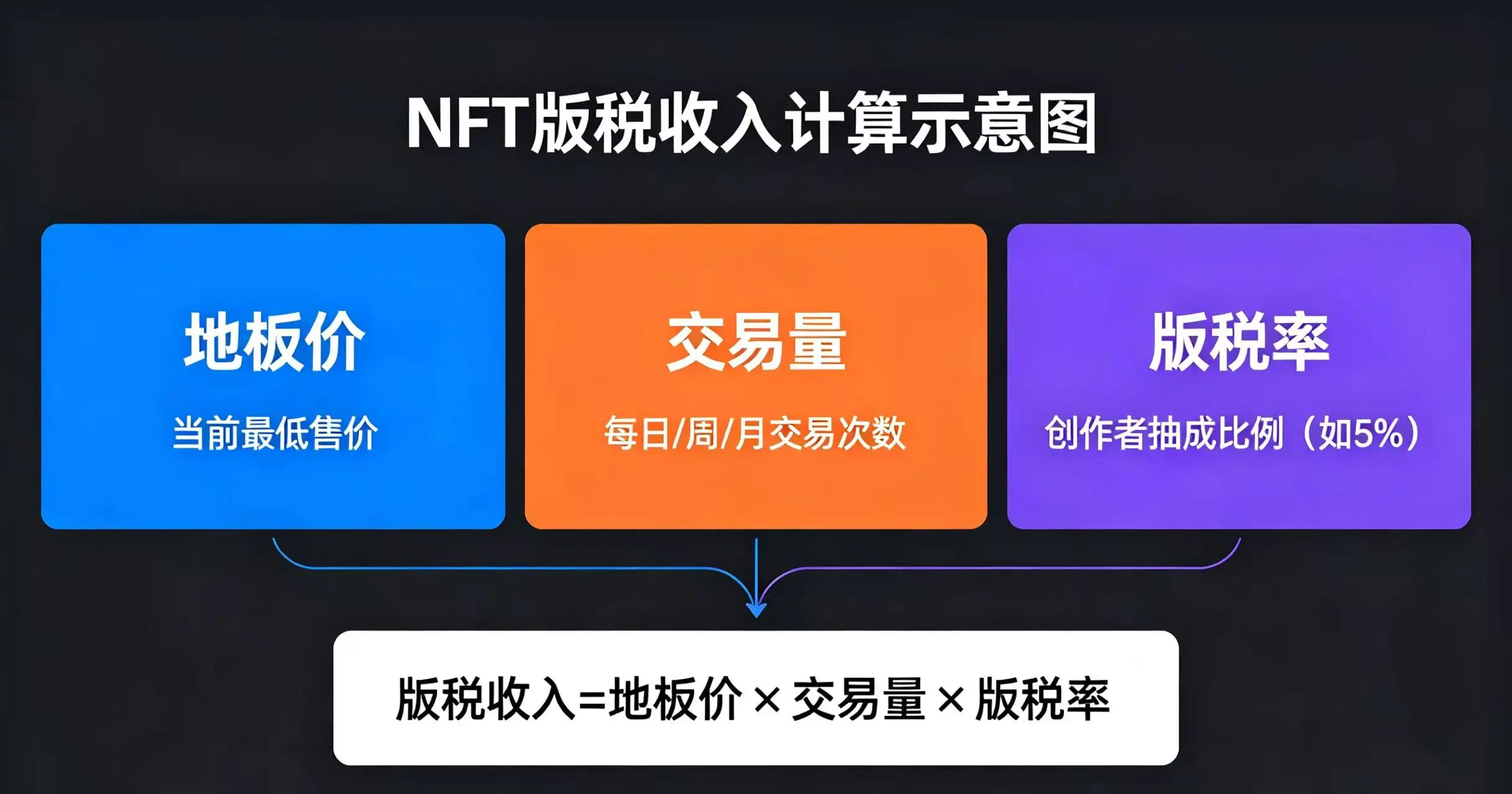 NFT 版税收入计算示意图，展示地板价、交易量和版税率的关系。