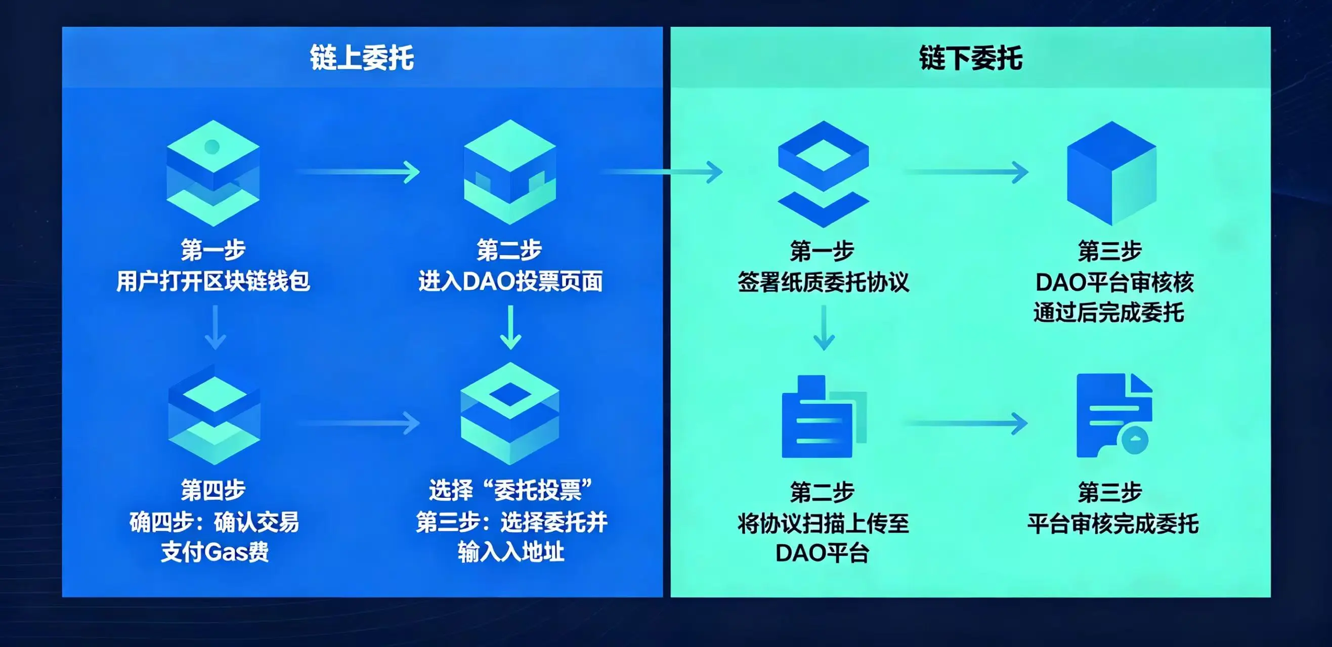 DAO 委托投票操作流程示意图,展示链上委托和链下委托的步骤。 DAO 委托投票操作流程示意图,展示链上委托和链下委托的步骤。