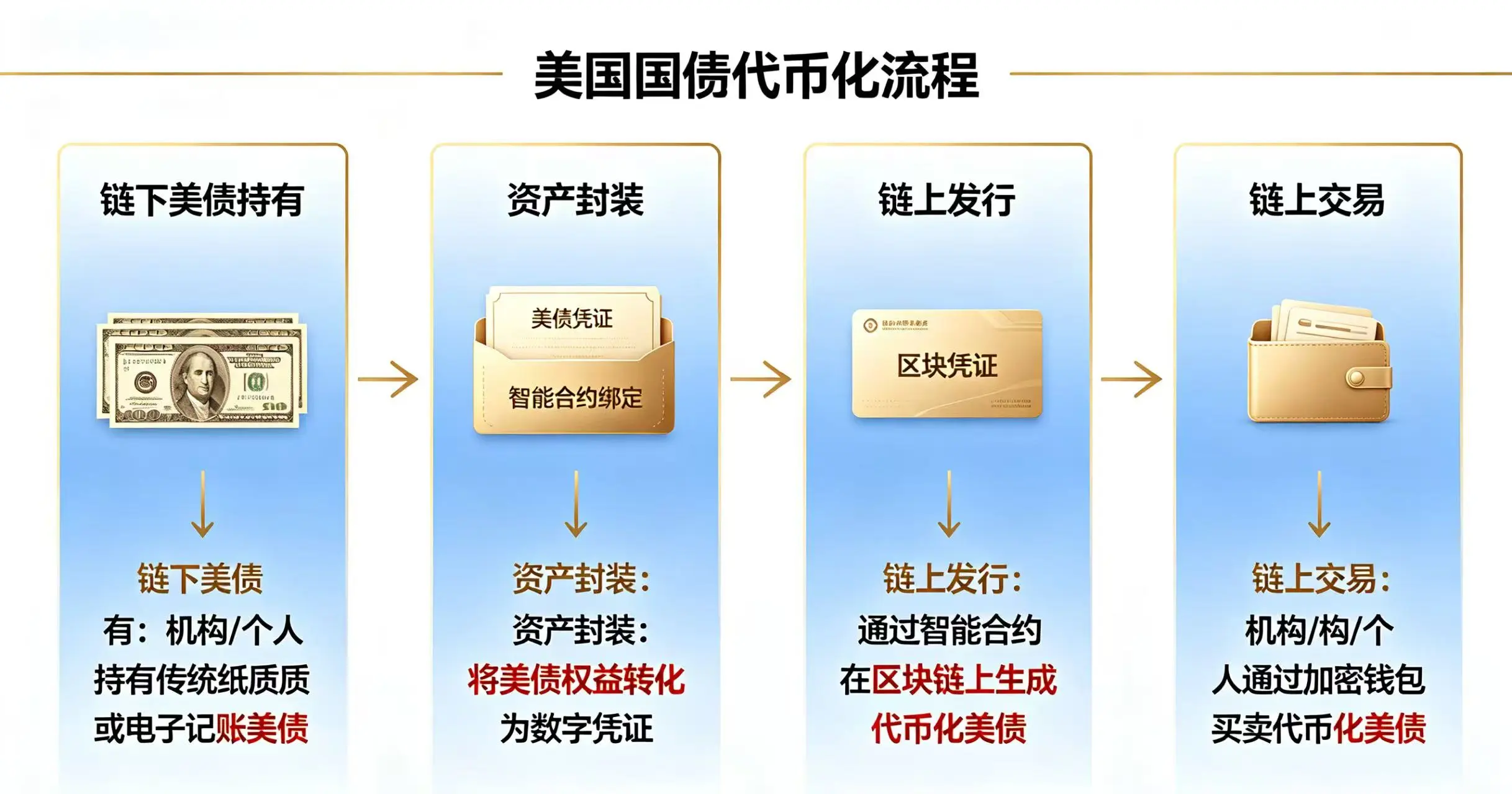 美国国债代币化流程示意图，展示美债从链下到链上的转化和参与方式。