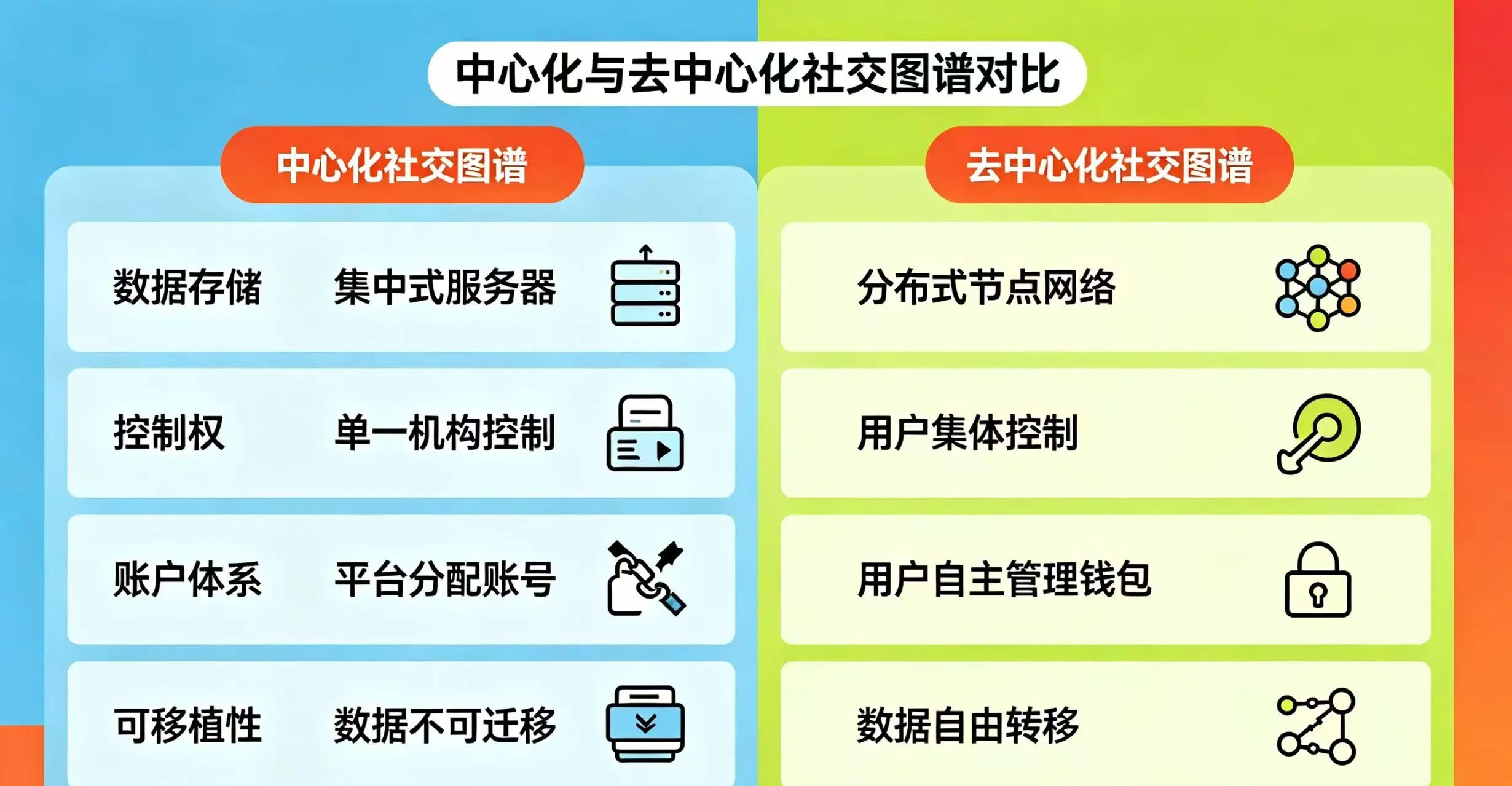 中心化与去中心化社交图谱对比图,清晰呈现两者在数据存储、控制权、账户体系和可移植性上的区别。 中心化与去中心化社交图谱对比图,清晰呈现两者在数据存储、控制权、账户体系和可移植性上的区别。