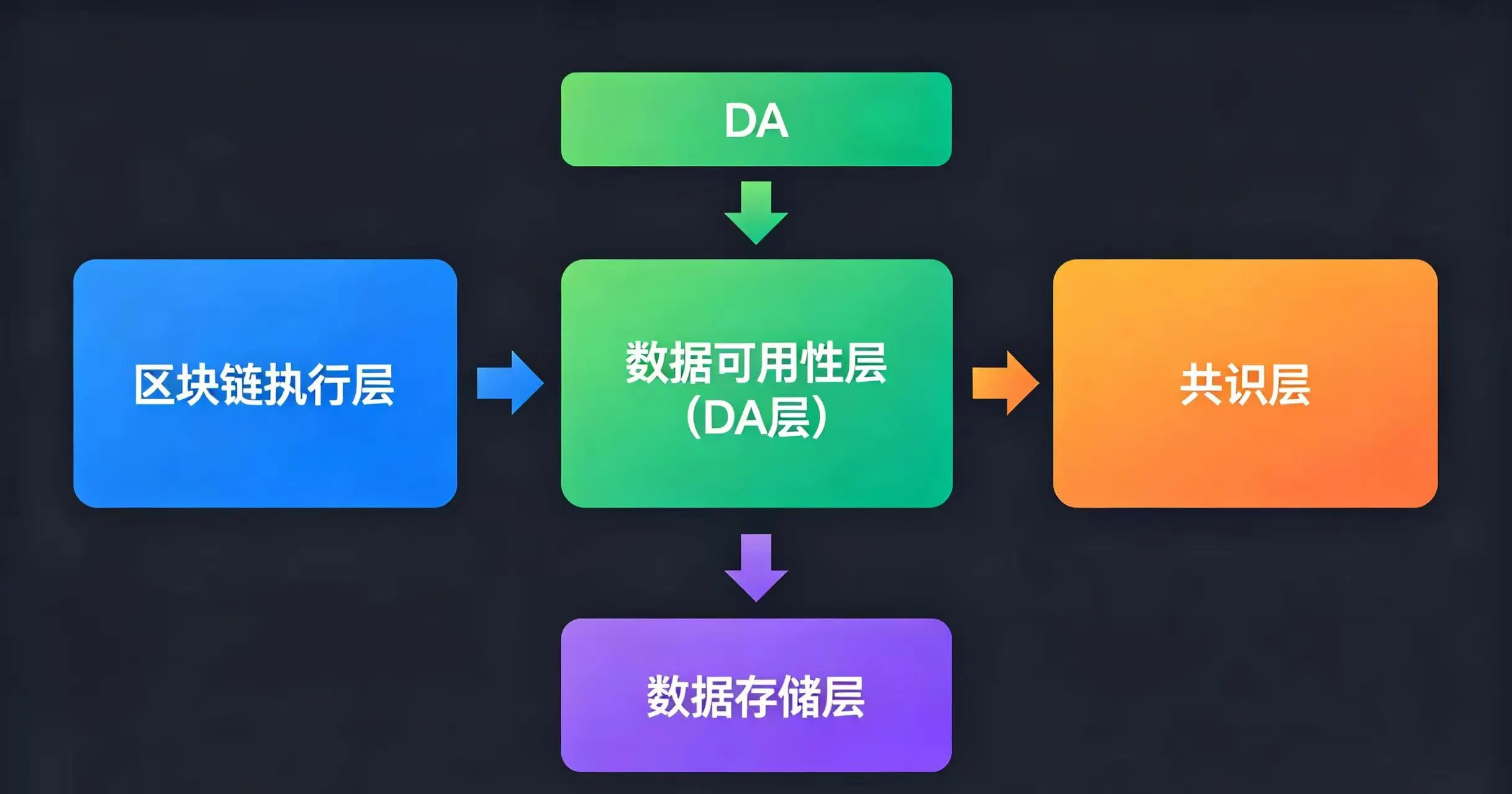 模块化区块链架构中数据可用性层(DA 层)位置与数据流向示意图 模块化区块链架构中数据可用性层(DA 层)位置与数据流向示意图