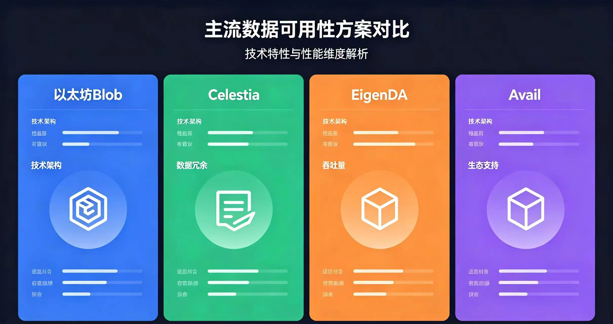 以太坊 Blob、Celestia、EigenDA、Avail 等主流数据可用性方案对比信息图 以太坊 Blob、Celestia、EigenDA、Avail 等主流数据可用性方案对比信息图