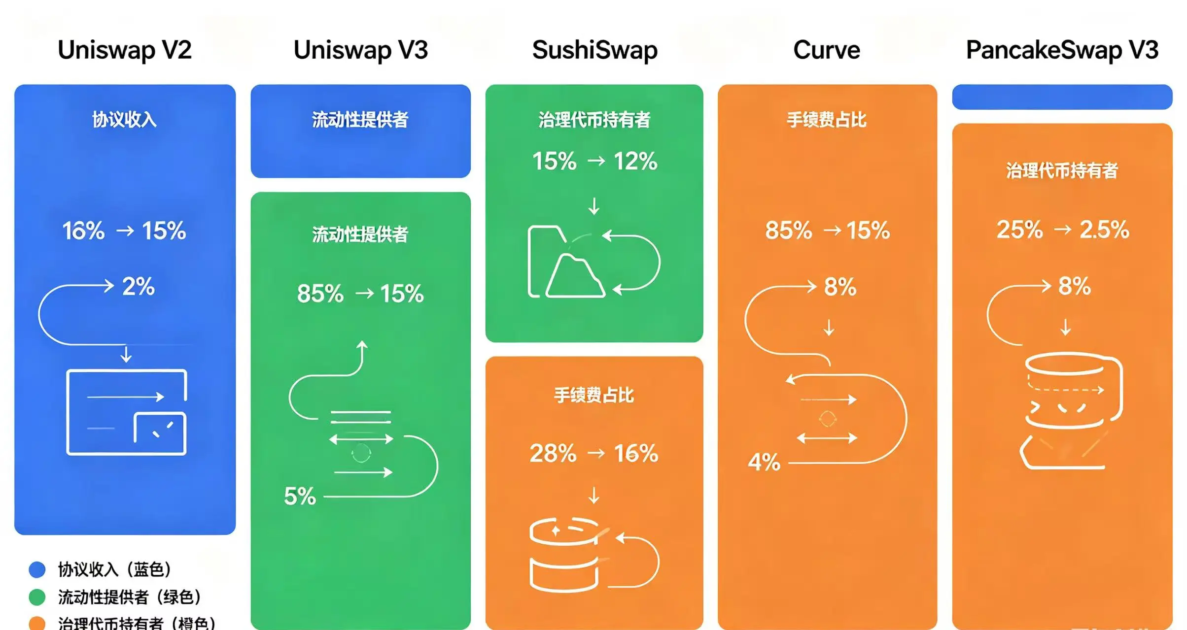不同 DEX 协议(Uniswap V2/V3、SushiSwap、Curve、PancakeSwap V3)手续费分配规则对比信息图 不同 DEX 协议(Uniswap V2/V3、SushiSwap、Curve、PancakeSwap V3)手续费分配规则对比信息图