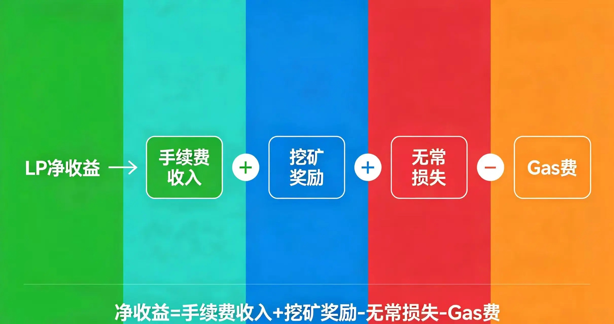 LP 净收益计算过程示意图,包含手续费收入、挖矿奖励、无常损失、Gas 费等项目的加减 LP 净收益计算过程示意图,包含手续费收入、挖矿奖励、无常损失、Gas 费等项目的加减