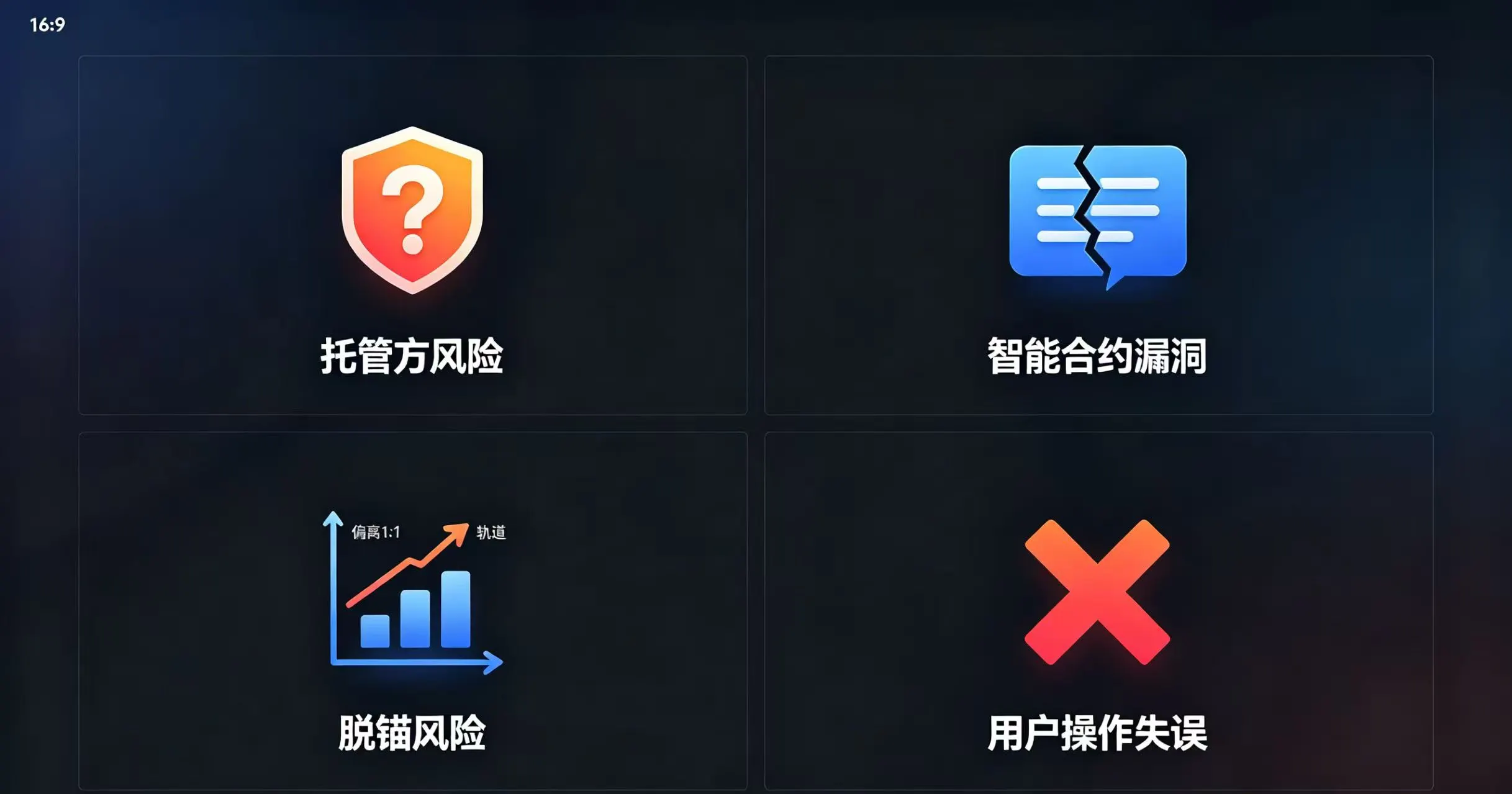 以图标形式展示封装代币面临的托管方风险、智能合约漏洞、脱锚风险和用户操作失误的风险分析图。 以图标形式展示封装代币面临的托管方风险、智能合约漏洞、脱锚风险和用户操作失误的风险分析图。