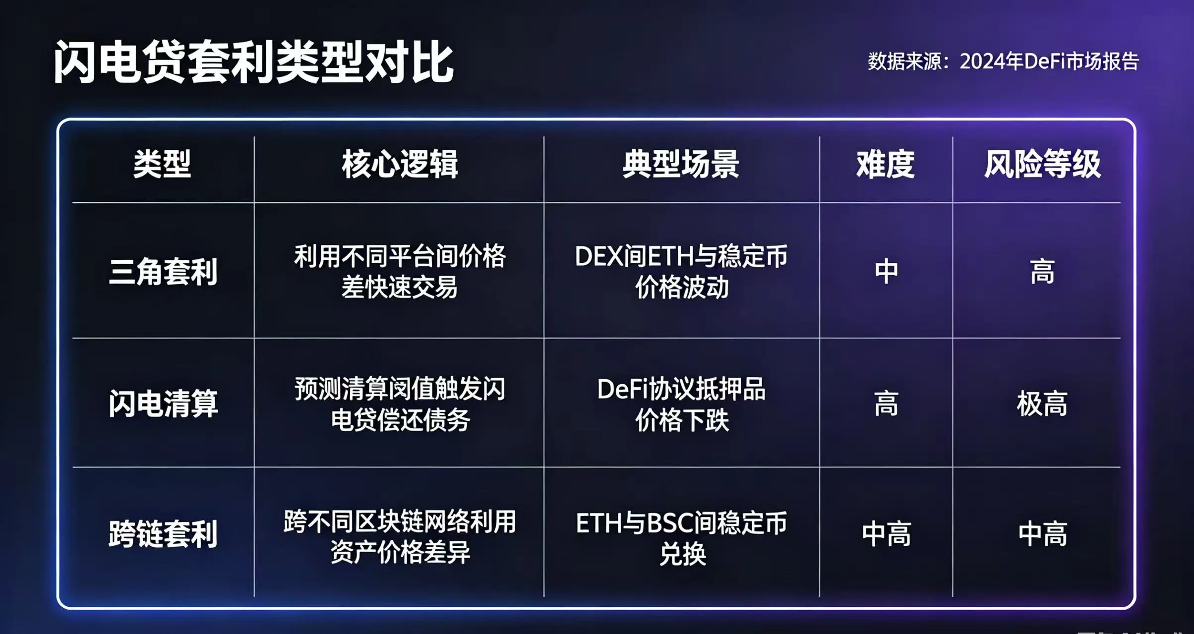 对比跨 DEX 价差套利、清算套利、抵押品置换三种类型的核心逻辑、难度和风险等级的表格。 对比跨 DEX 价差套利、清算套利、抵押品置换三种类型的核心逻辑、难度和风险等级的表格。