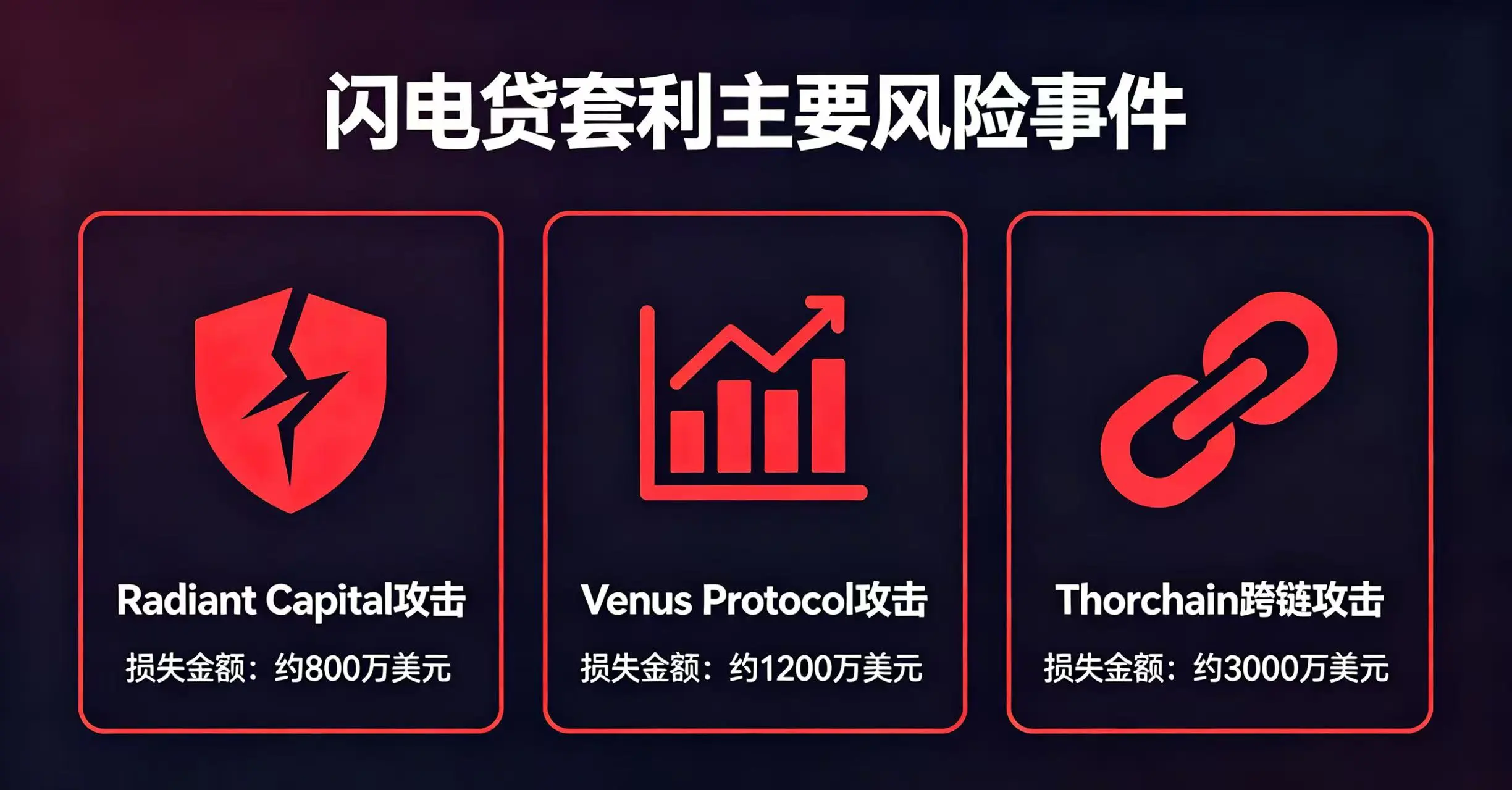以图标形式展示 Radiant Capital、Venus Protocol、Thorchain 等因闪电贷攻击导致巨额损失的风险警示图。 以图标形式展示 Radiant Capital、Venus Protocol、Thorchain 等因闪电贷攻击导致巨额损失的风险警示图。