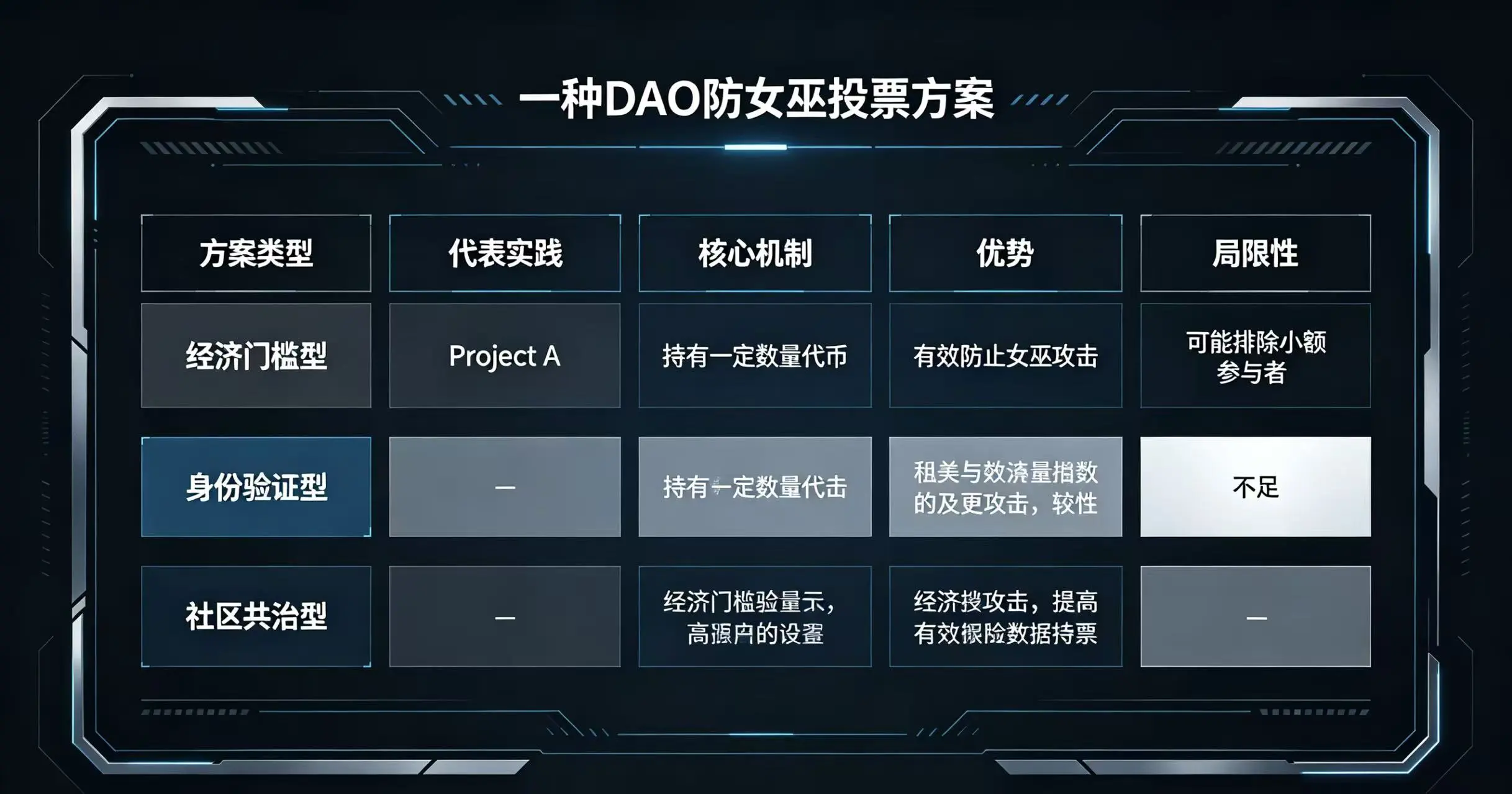 对比经济门槛型、身份验证型、社区共治型三种方案的代表实践、核心机制、优势及局限性的表格。 对比经济门槛型、身份验证型、社区共治型三种方案的代表实践、核心机制、优势及局限性的表格。