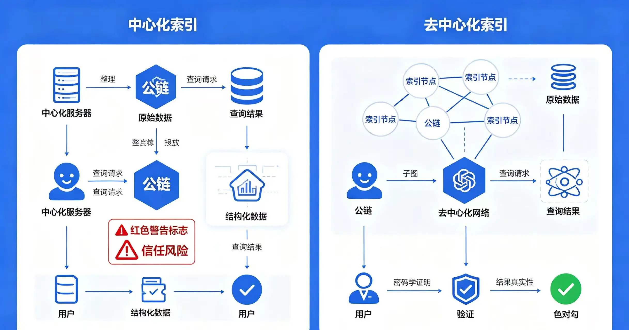 中心化与去中心化索引对比图 中心化与去中心化索引对比图